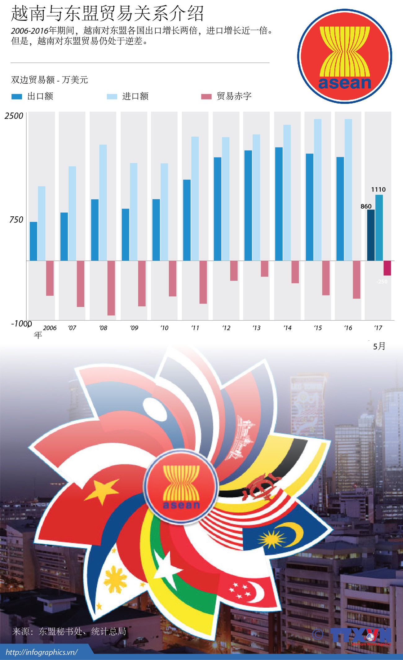 图表新闻：越南与东盟贸易关系介绍 ảnh 1