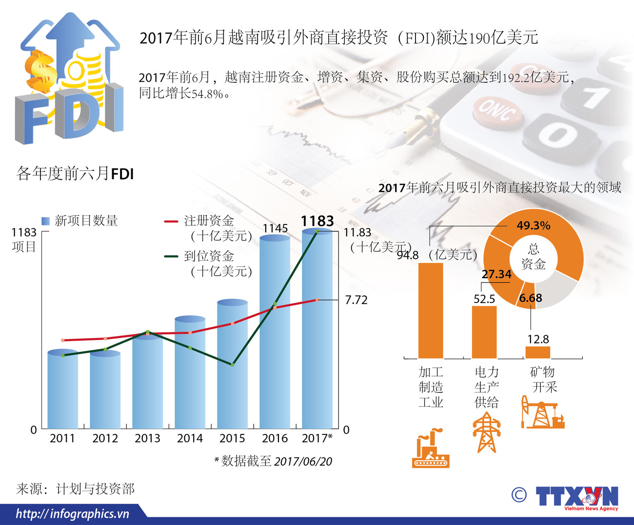 图表新闻：2017年前6月越南吸引外商直接投资（FDI)额达190亿美元 ảnh 1