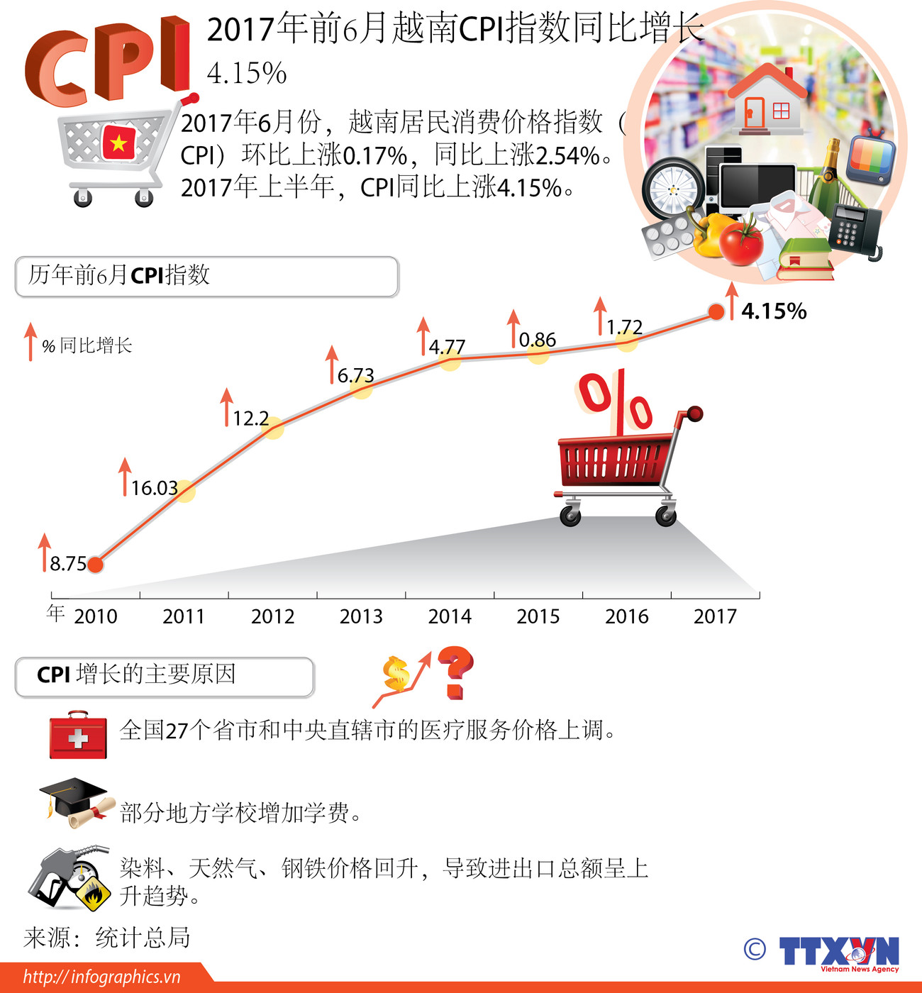 2017年前6月越南CPI指数同比增长4.15% ảnh 1