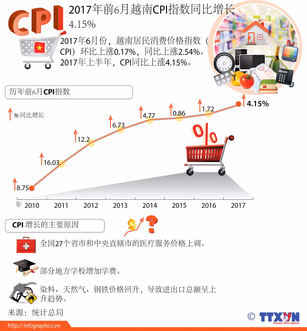 2017年前6月越南CPI指数同比增长4.15% ảnh 1