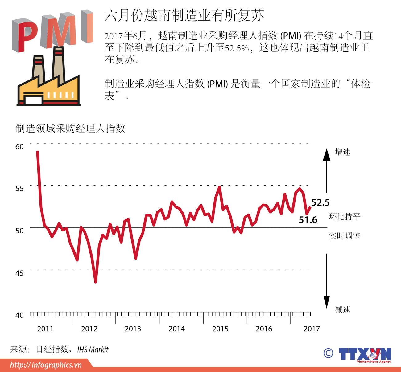 图表新闻：六月份越南制造业有所复苏 ảnh 1