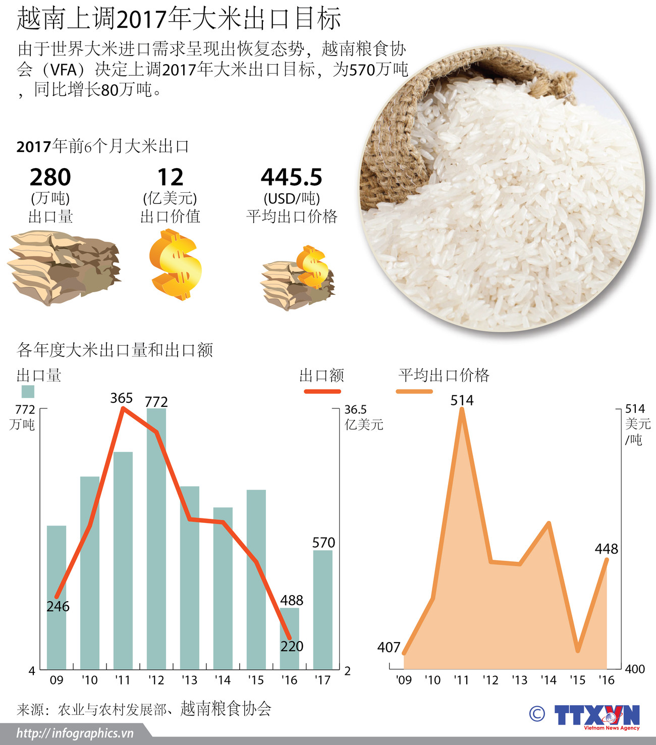 图表新闻：越南上调2017年大米出口目标 ảnh 1