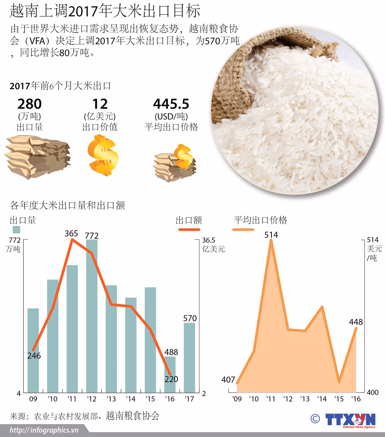 图表新闻：越南上调2017年大米出口目标 ảnh 1