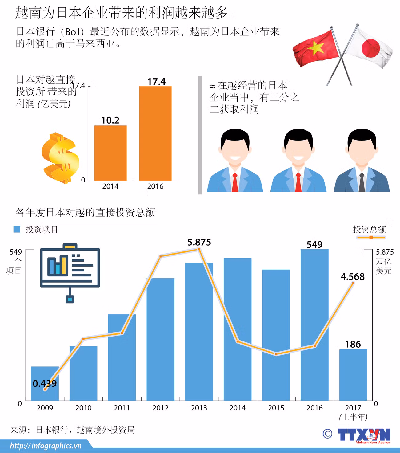 图表新闻：越南为日本企业带来的利润越来越多 ảnh 1