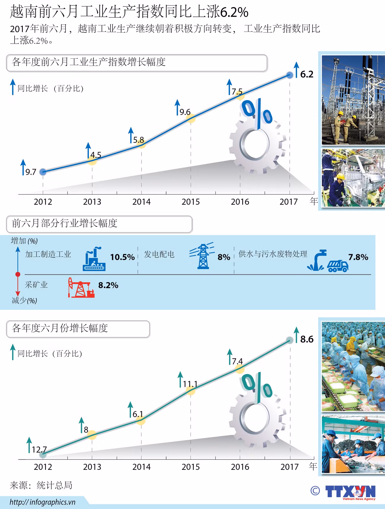 图表新闻：越南前六月工业生产指数同比上涨6.2% ảnh 1