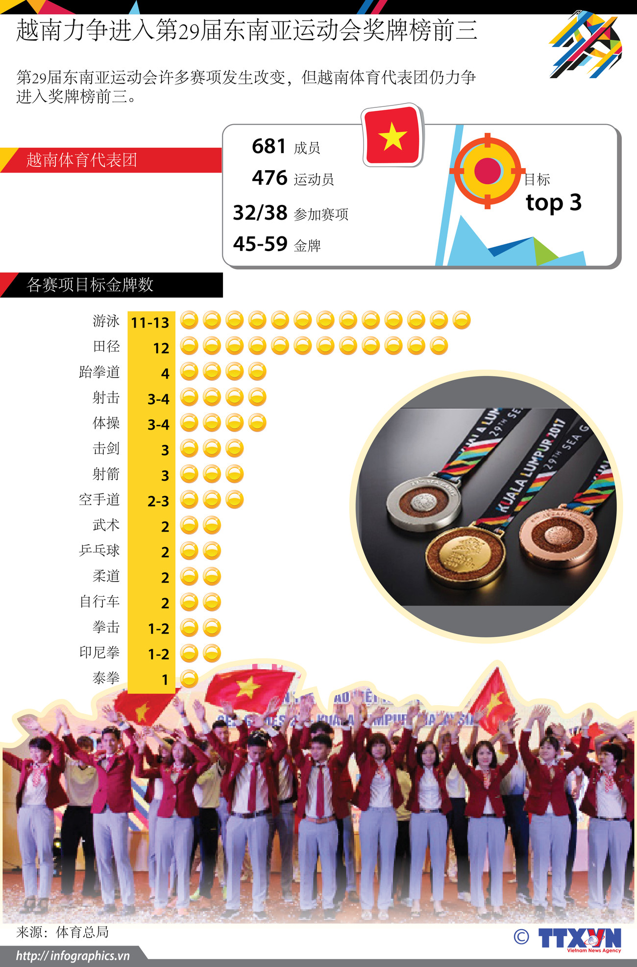 图表新闻：越南力争进入第29届东南亚运动会奖牌榜前三 ảnh 1