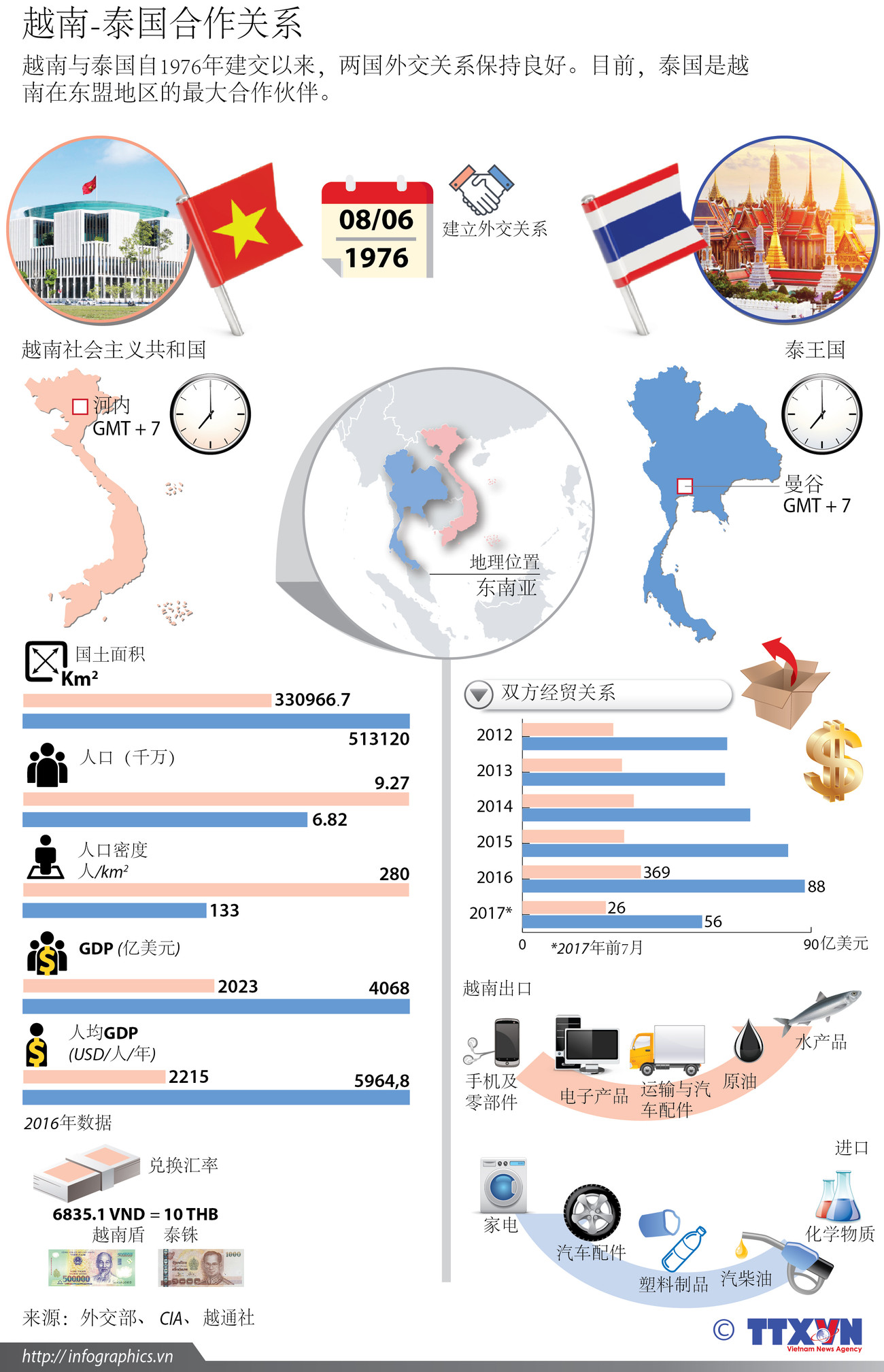 越南与泰国合作关系 ảnh 1