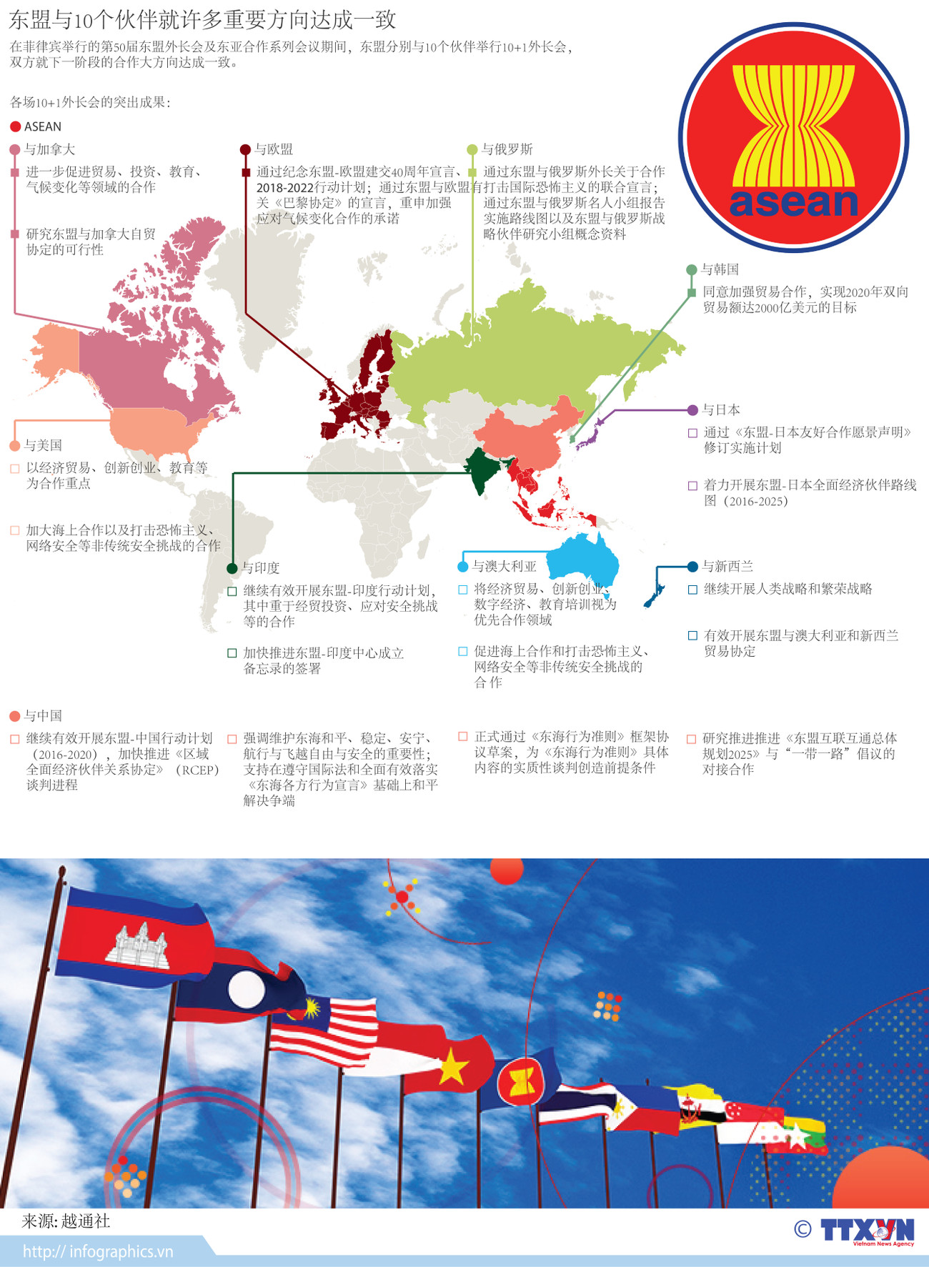 图表新闻：东盟与10个伙伴就许多重要方向达成一致 ảnh 1
