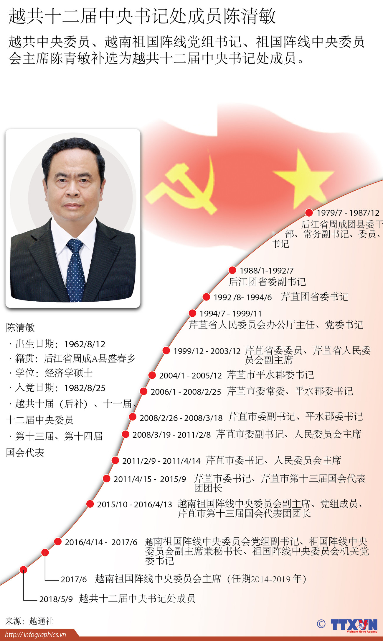 图表新闻：越共十二届中央书记处成员陈清敏简历 ảnh 1