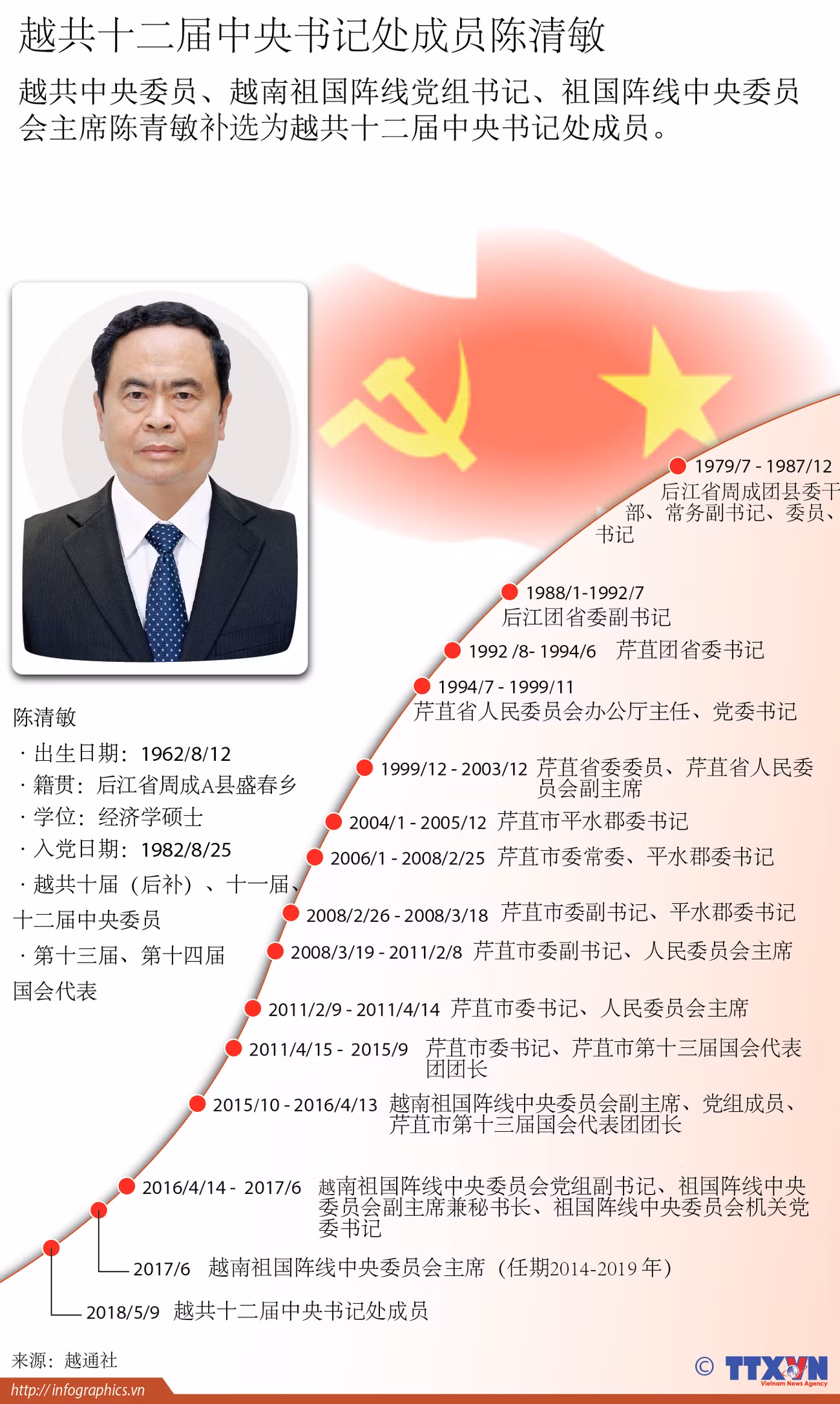 图表新闻：越共十二届中央书记处成员陈清敏简历 ảnh 1