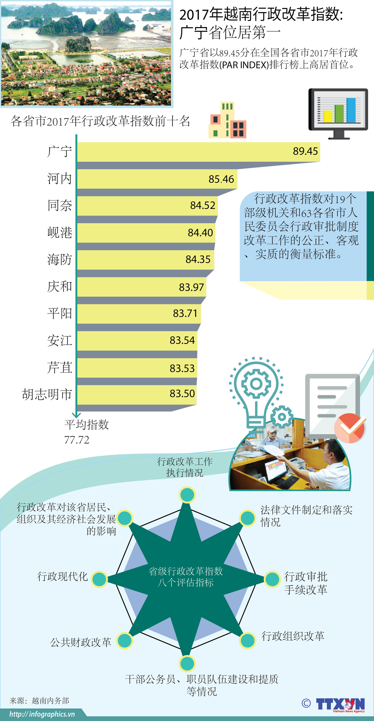 图表新闻：2017年越南行政改革指数: 广宁省位居第一 ảnh 1