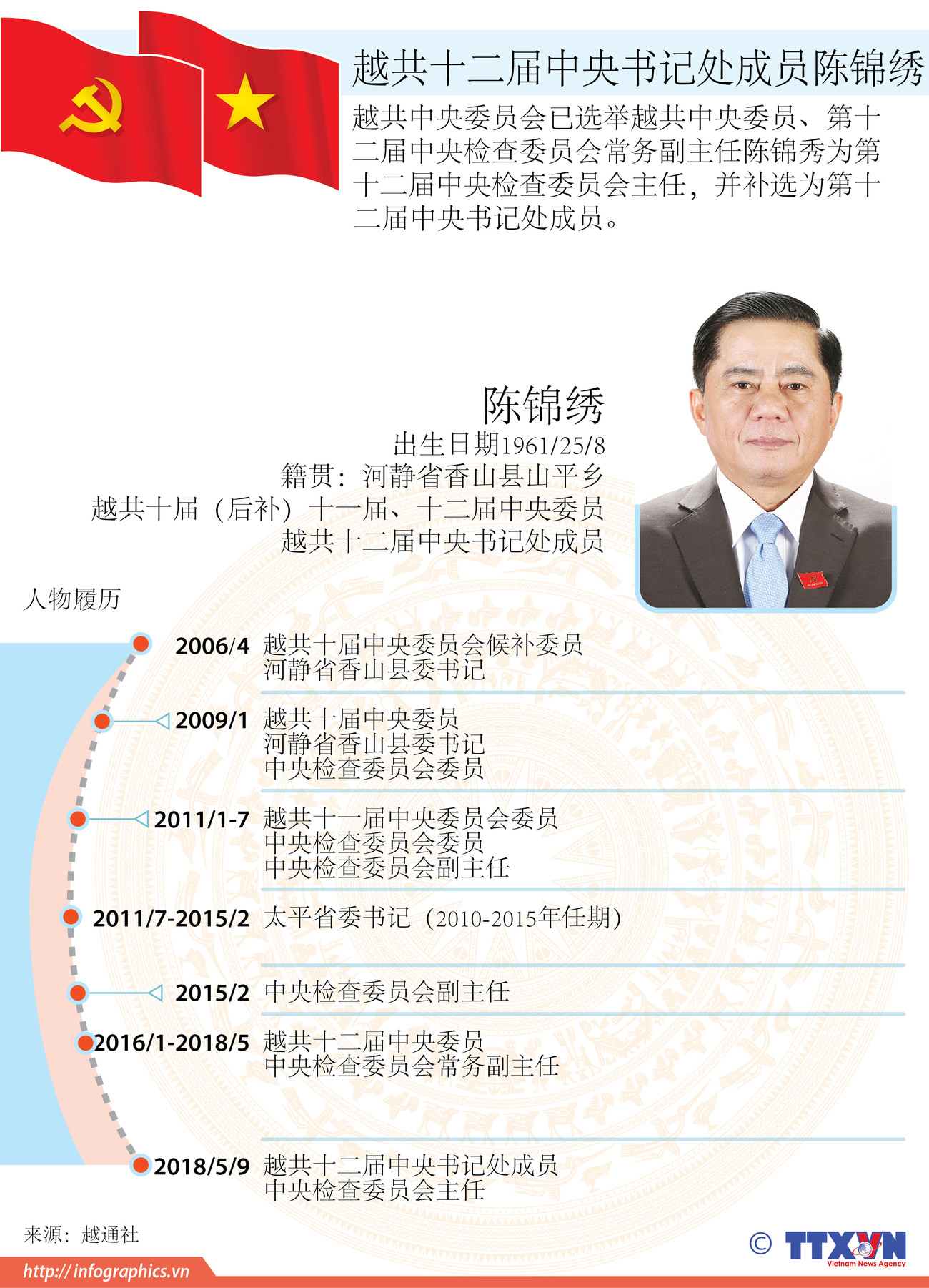 图表新闻：越共十二届中央书记处成员陈锦绣简历 ảnh 1