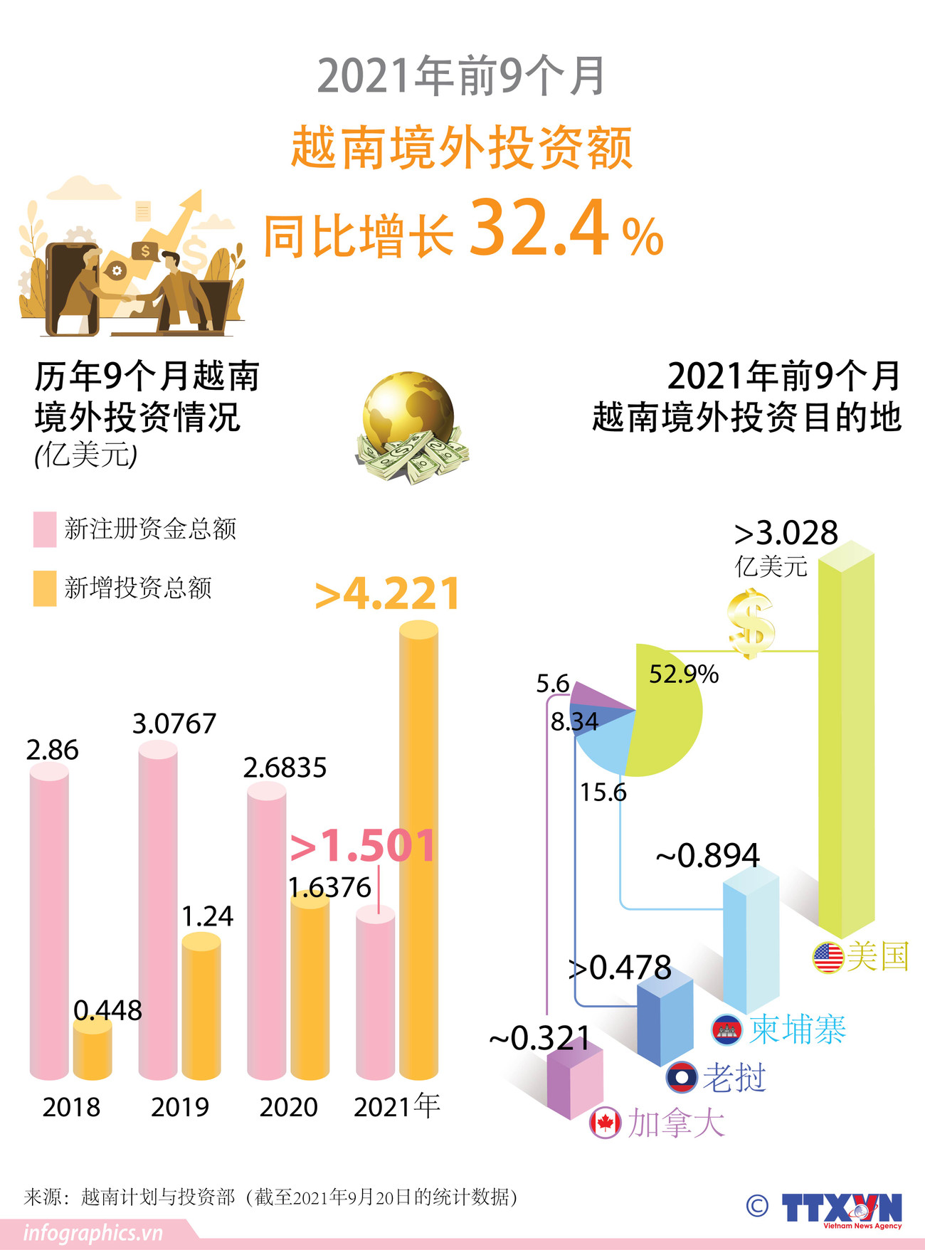 图表新闻：2021年前9个月越南境外投资同比增长32.4% ảnh 1