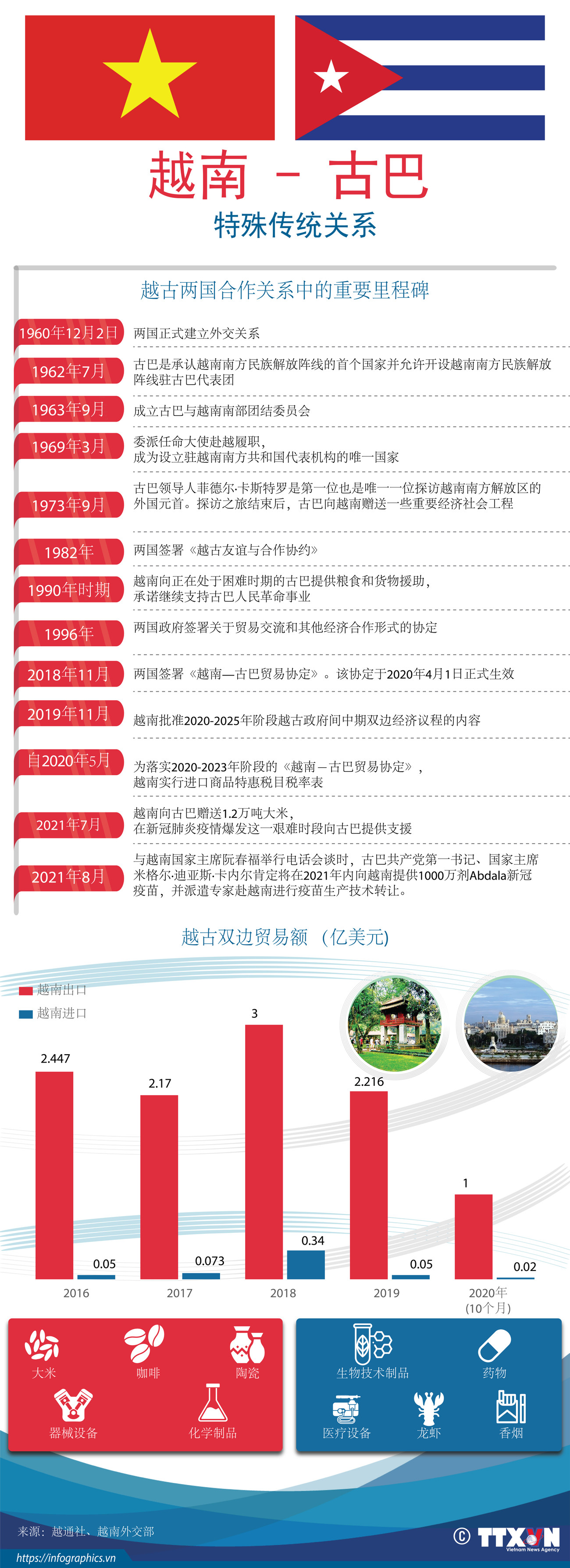 图表新闻：越南-古巴特殊传统关系 ảnh 1