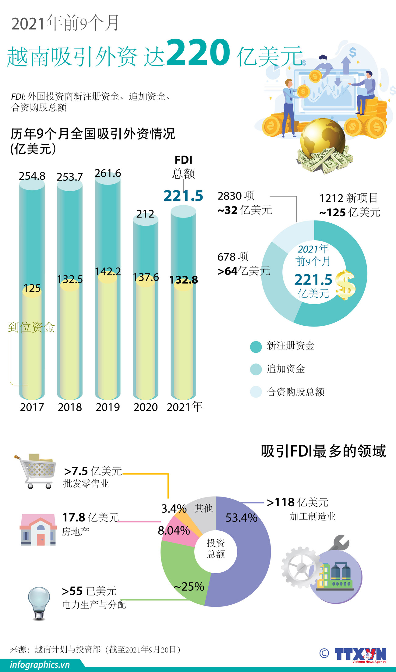 图表新闻：2021年前9个月越南吸引外资达220亿美元 ảnh 1
