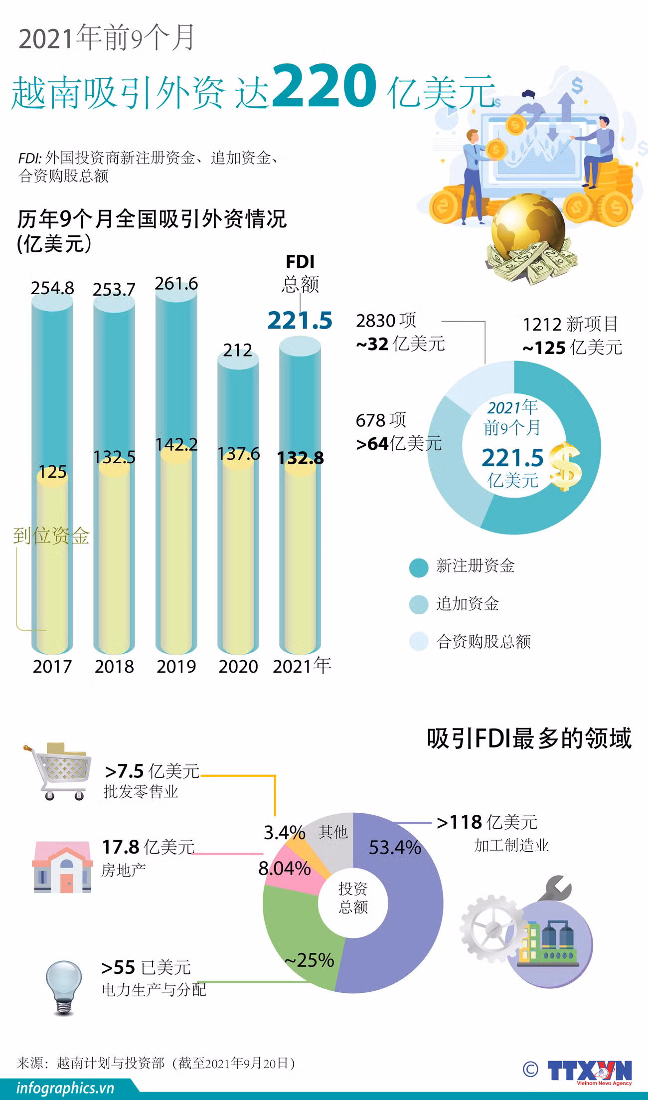 图表新闻：2021年前9个月越南吸引外资达220亿美元 ảnh 1