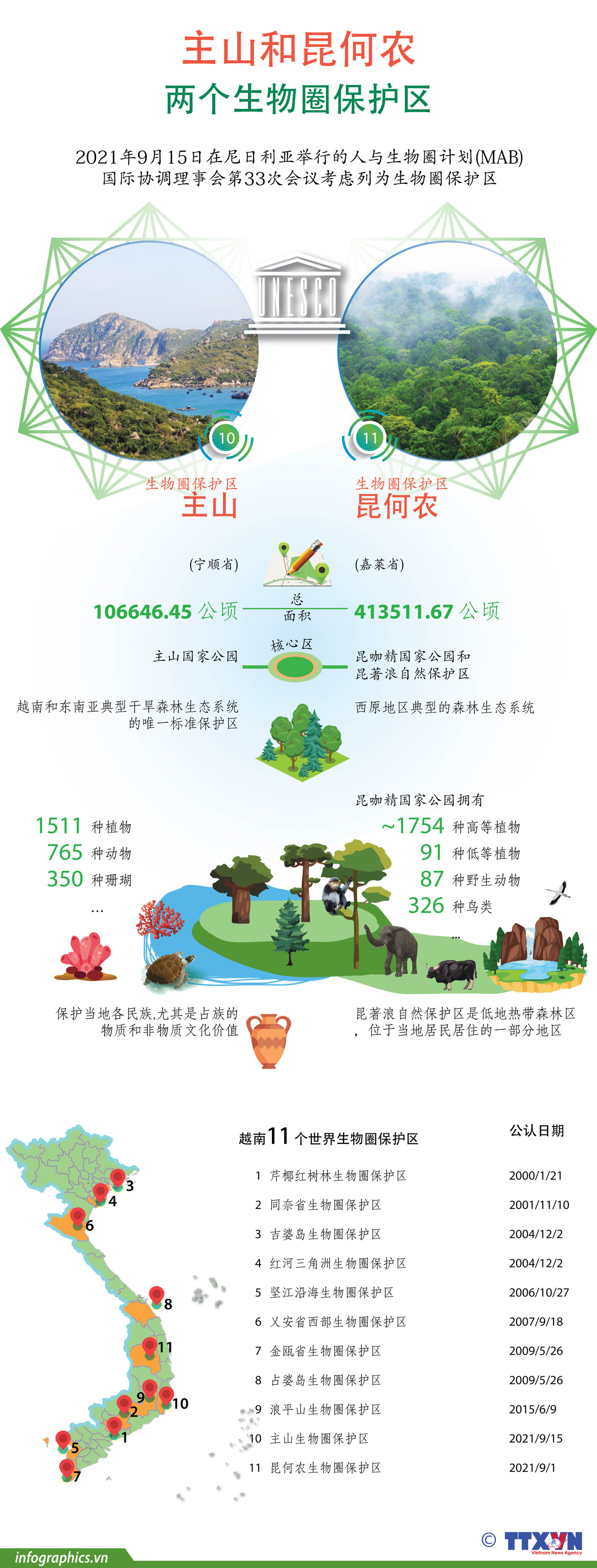 图表新闻：主山和昆何农两个生物圈保护区 ảnh 1