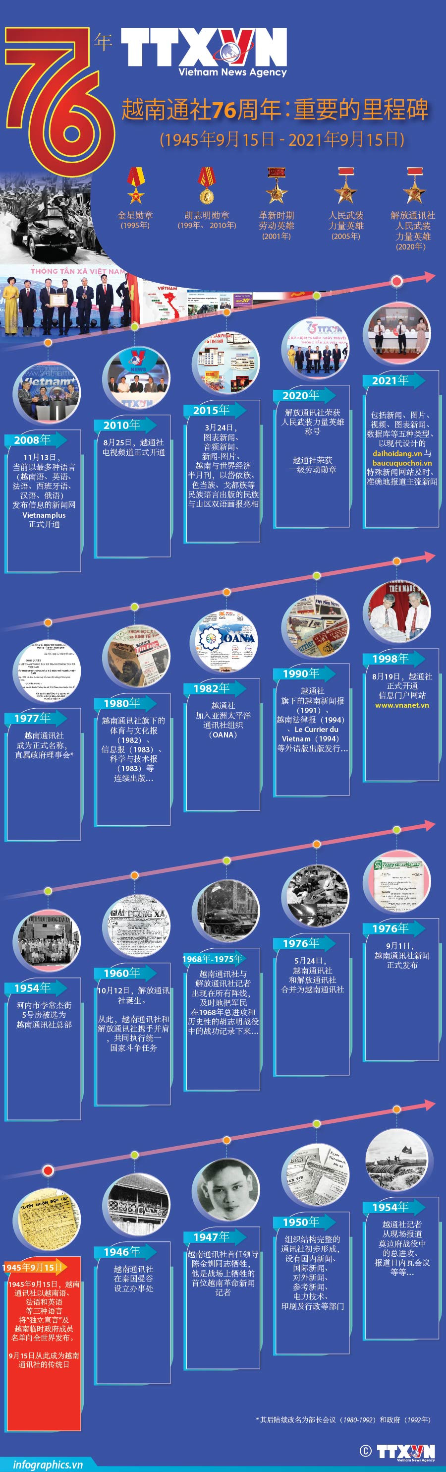 图表新闻：越南通讯社76周年：重要的里程碑 ảnh 1
