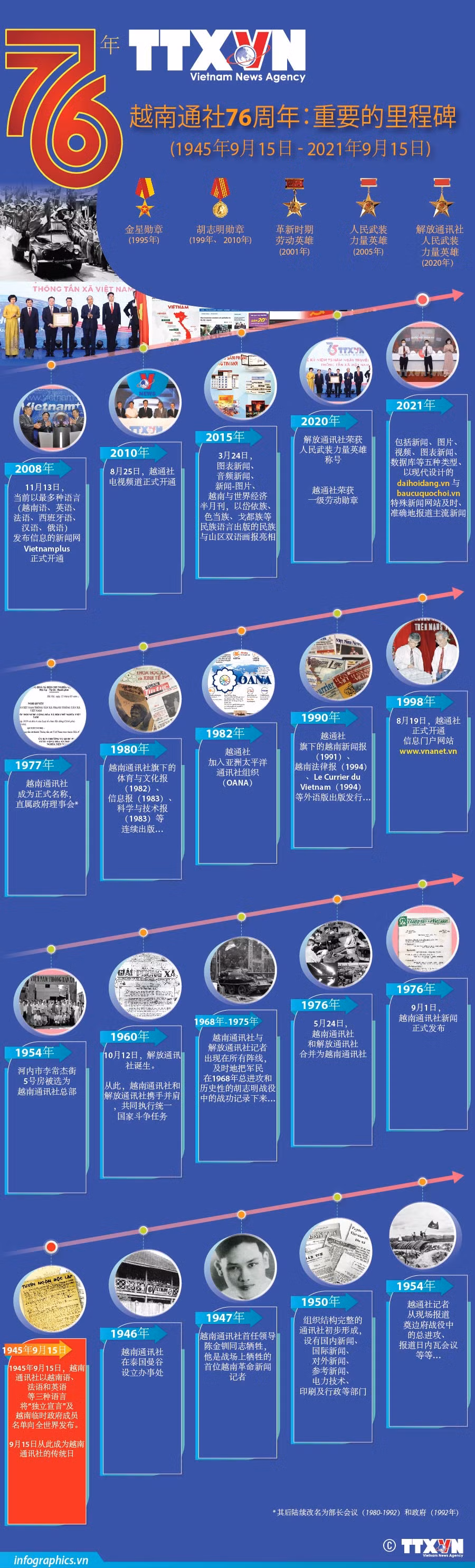 图表新闻：越南通讯社76周年：重要的里程碑 ảnh 1