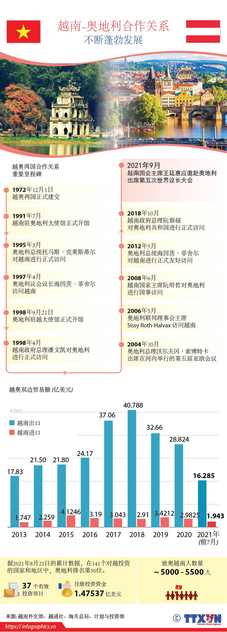 图表新闻：越南-奥地利合作关系不断蓬勃发展 ảnh 1
