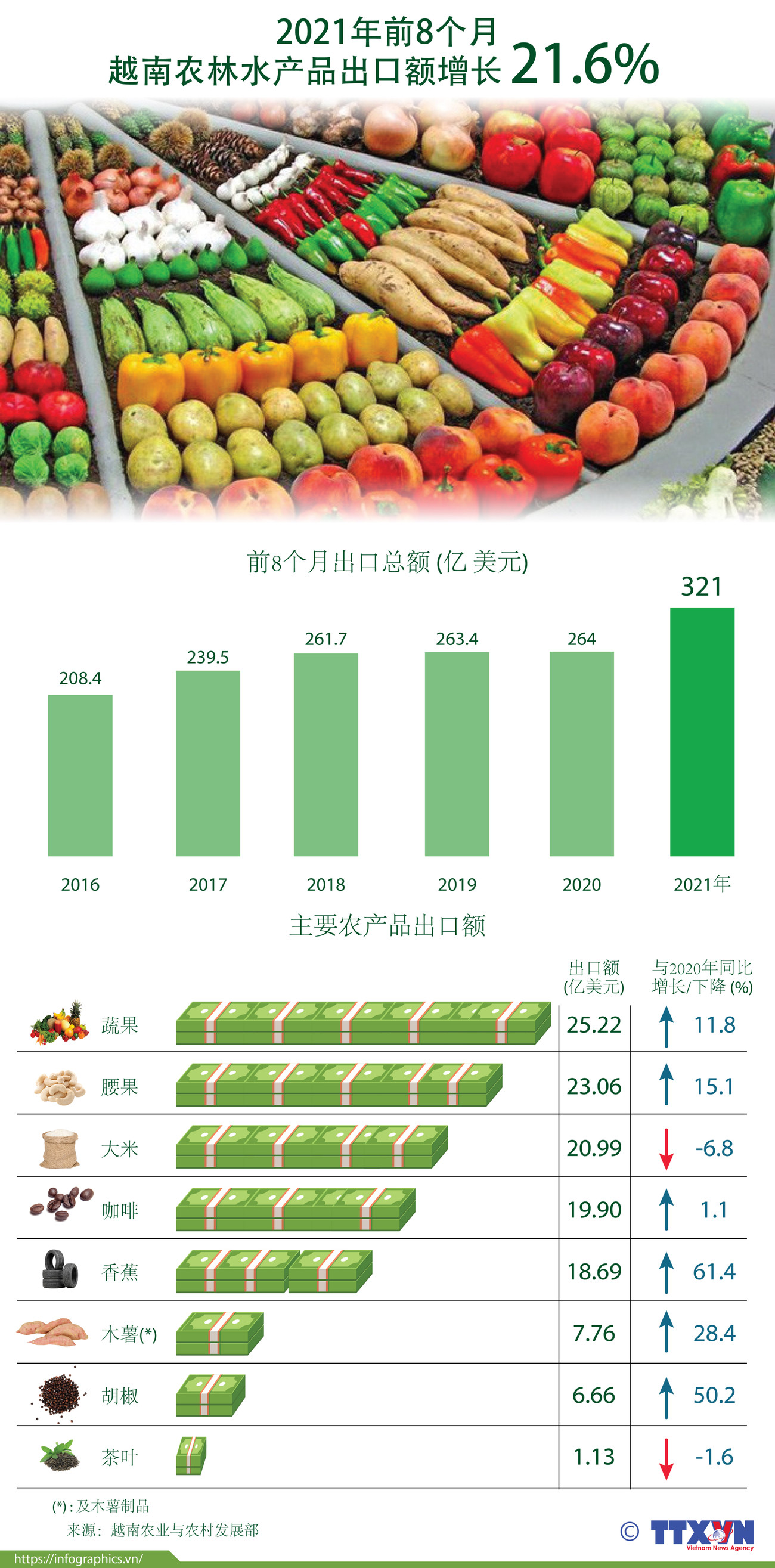 图表新闻：2021年前8个月越南农林水产品出口额增长21.6% ảnh 1