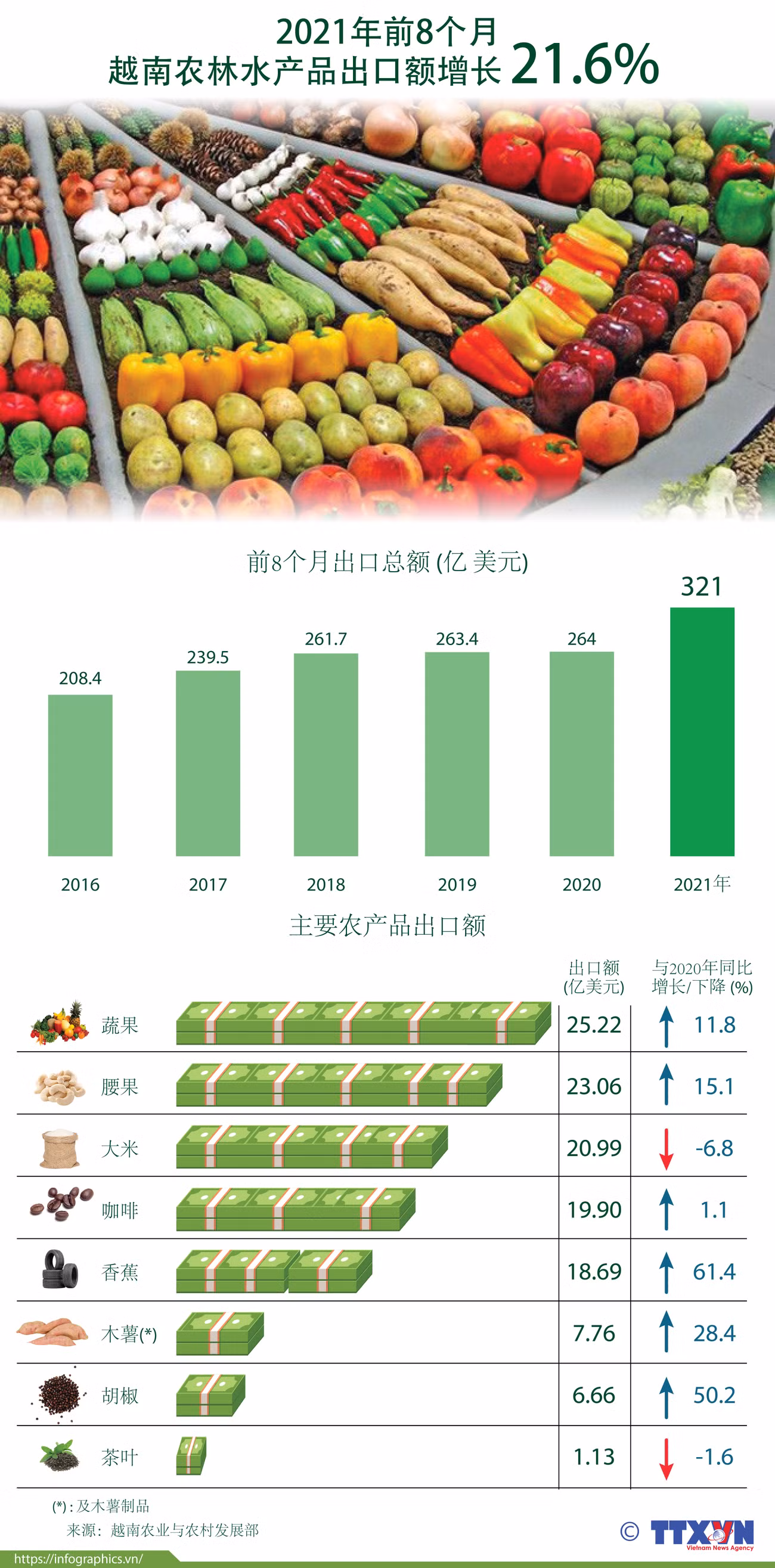 图表新闻：2021年前8个月越南农林水产品出口额增长21.6% ảnh 1