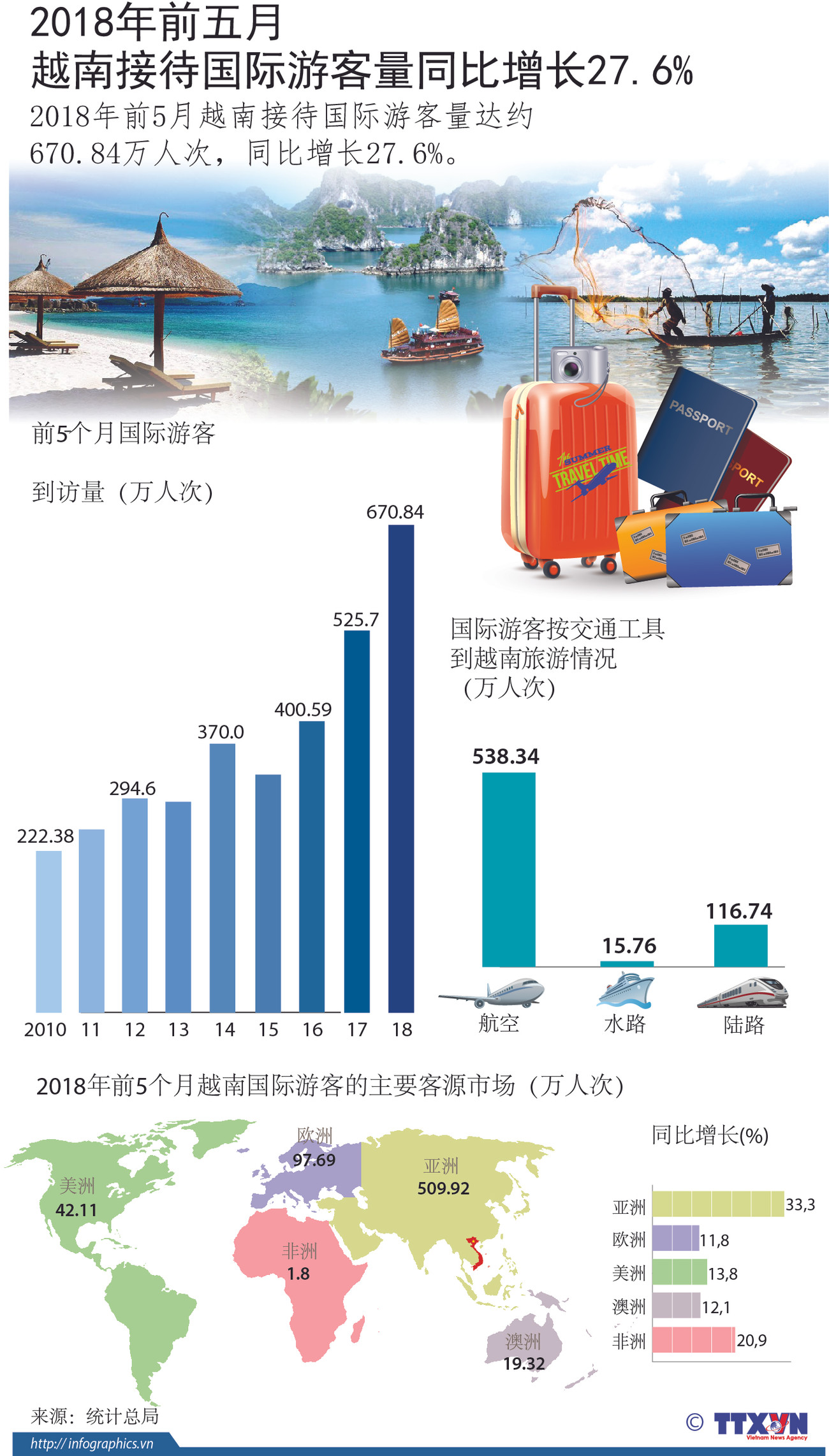 图表新闻：2018年前5月越南接待国际游客量同比增长27.6% ảnh 1