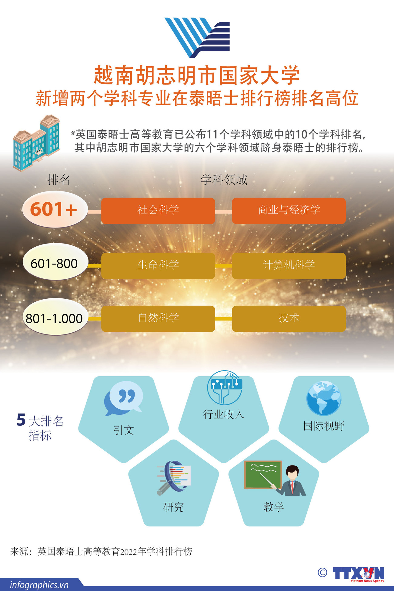 图表新闻：越南胡志明市国家大学新增两个学科专业在泰晤士排行榜排名高位 ảnh 1