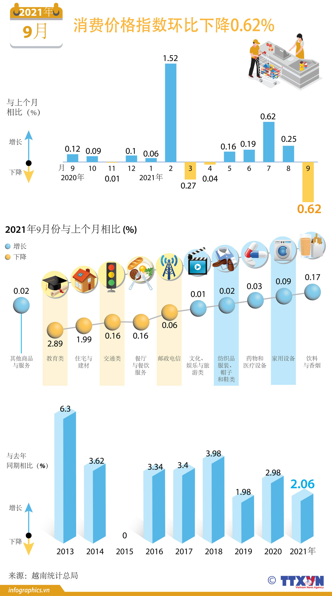 图表新闻：2021年9月越南消费价格指数环比下降0.62% ảnh 1