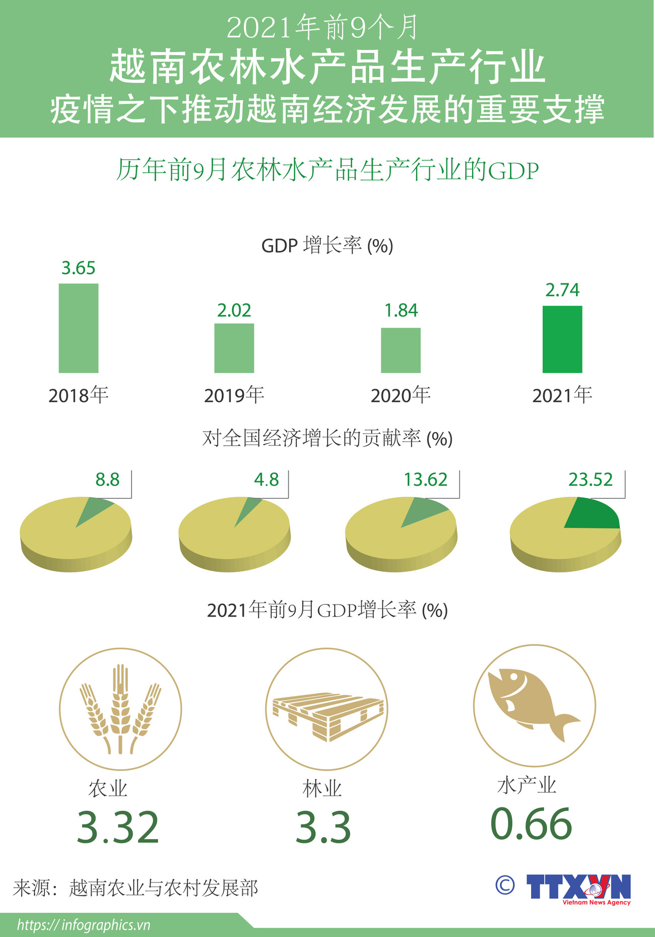图表新闻：2021年前9个月越南农林水产品生产行业——疫情之下推动越南经济发展的重要支撑 ảnh 1
