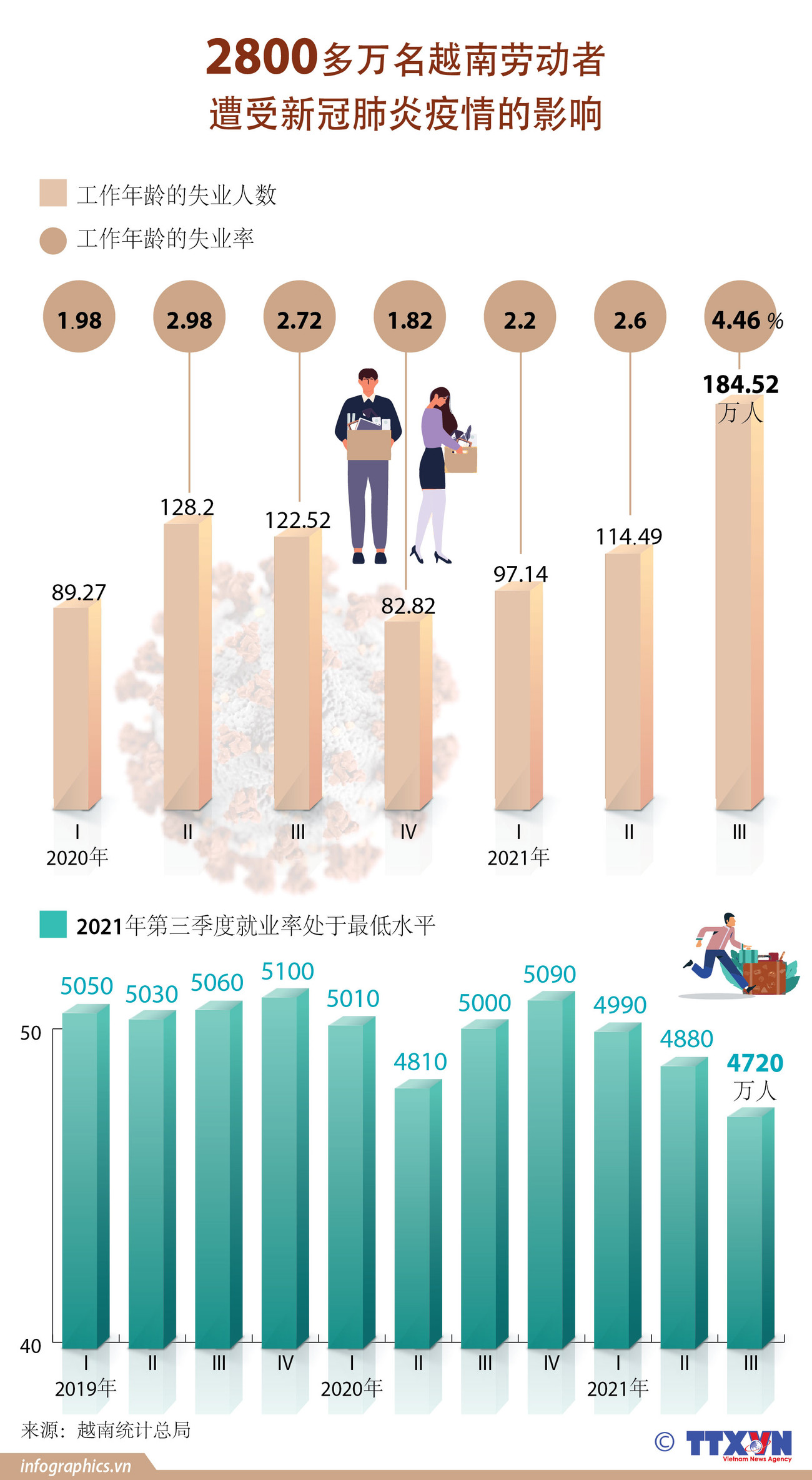 图表新闻:2800多万名越南劳动者遭受新冠肺炎疫情的影响 ảnh 1