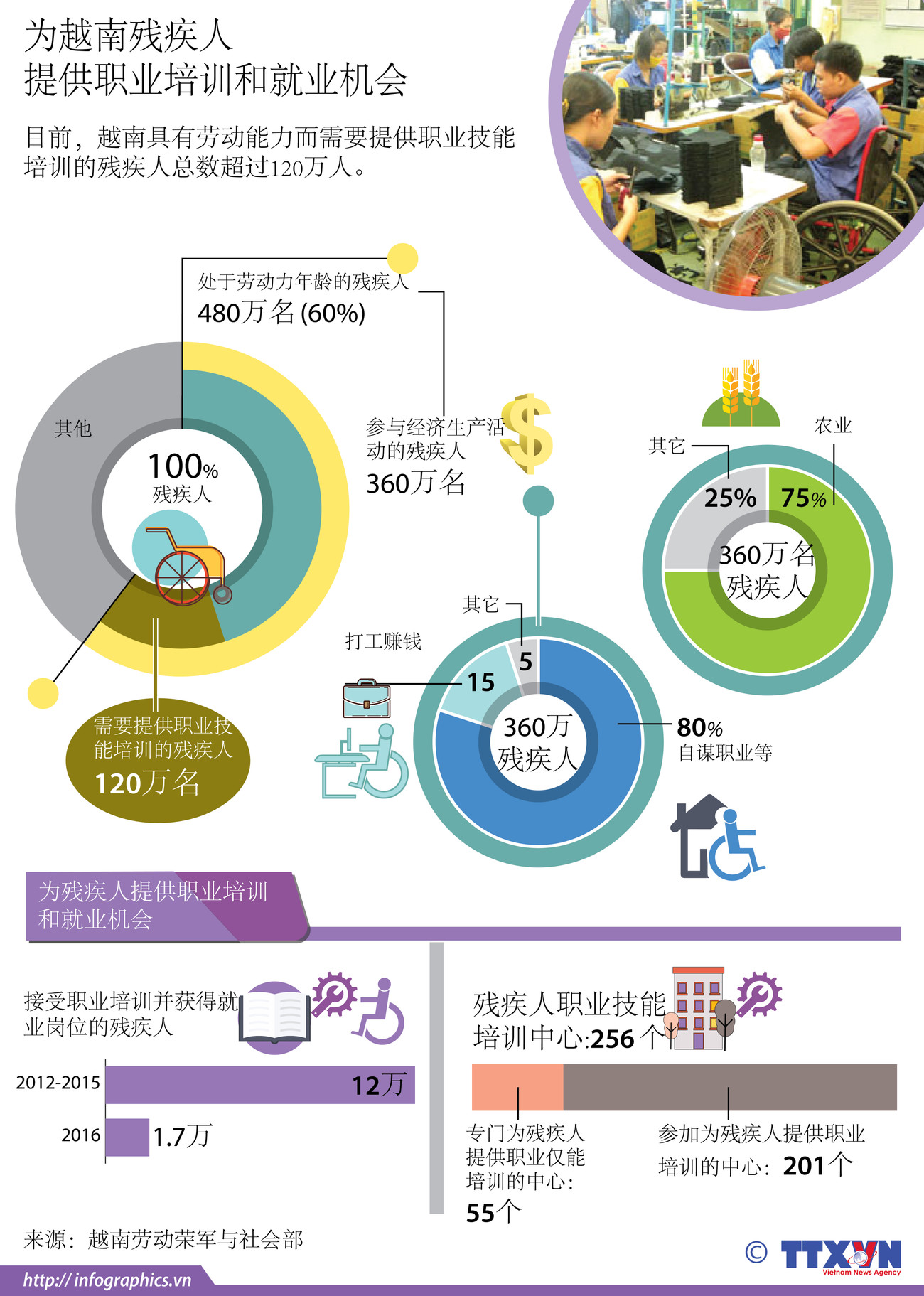 图表新闻：为越南残疾人提供职业培训和就业机会 ảnh 1