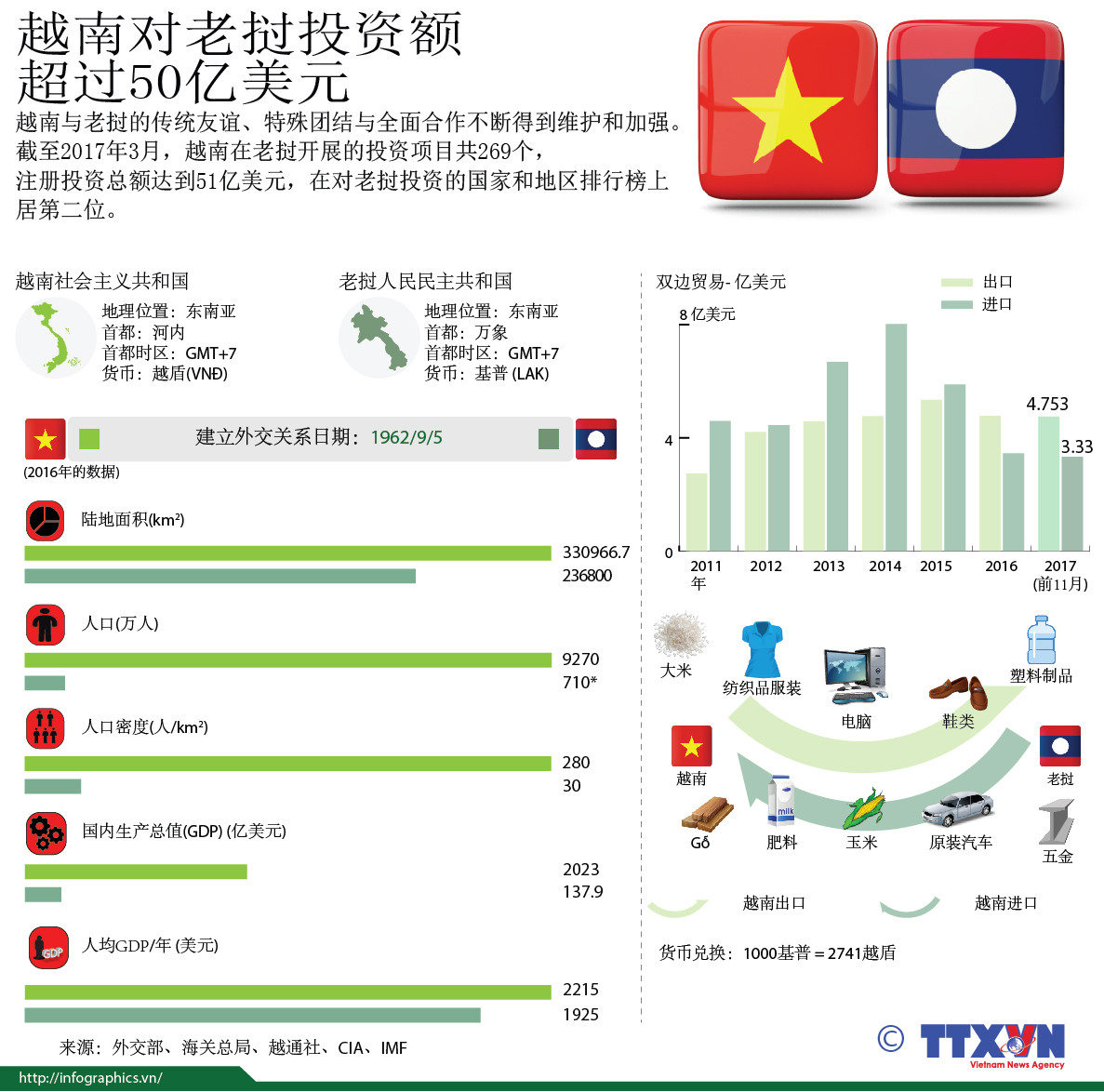 图表新闻：越南对老挝投资额超过50亿美元 ảnh 1
