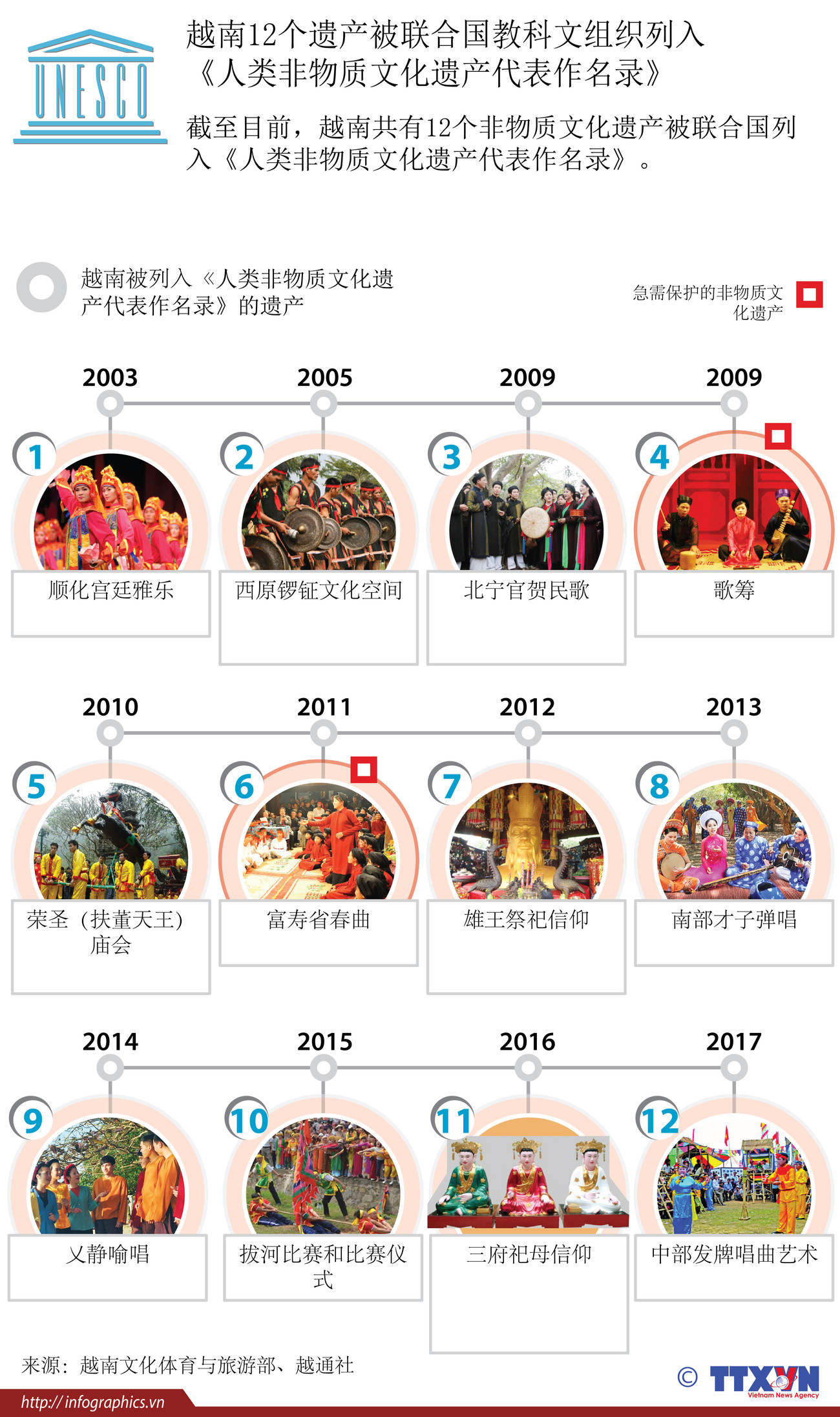 图表新闻：越南12个遗产被UNESCO列入 《人类非物质文化遗产代表作名录》 ảnh 1