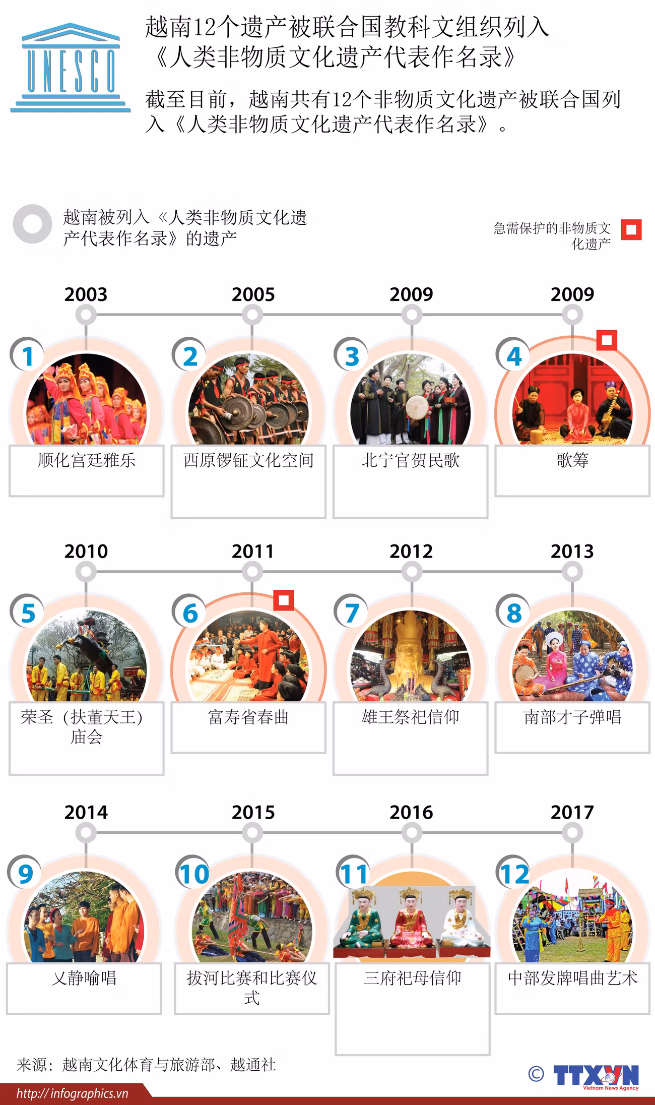 图表新闻：越南12个遗产被UNESCO列入 《人类非物质文化遗产代表作名录》 ảnh 1