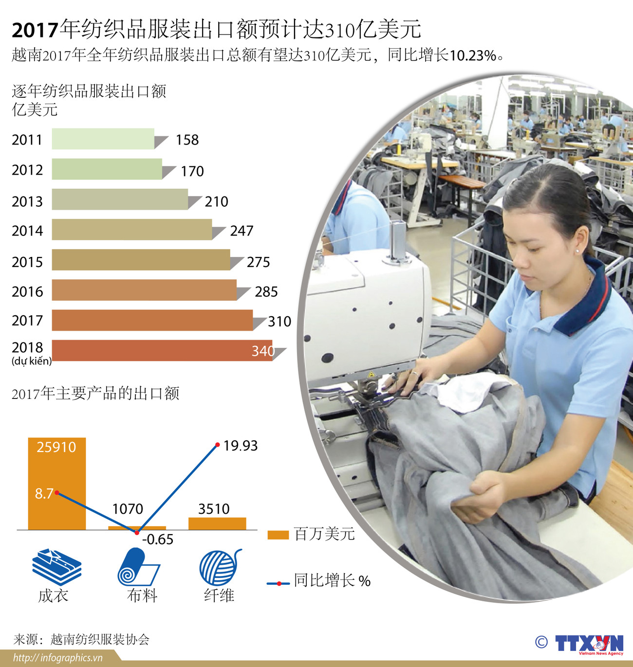 图表新闻：2017年纺织品服装出口额预计达310亿美元 ảnh 1