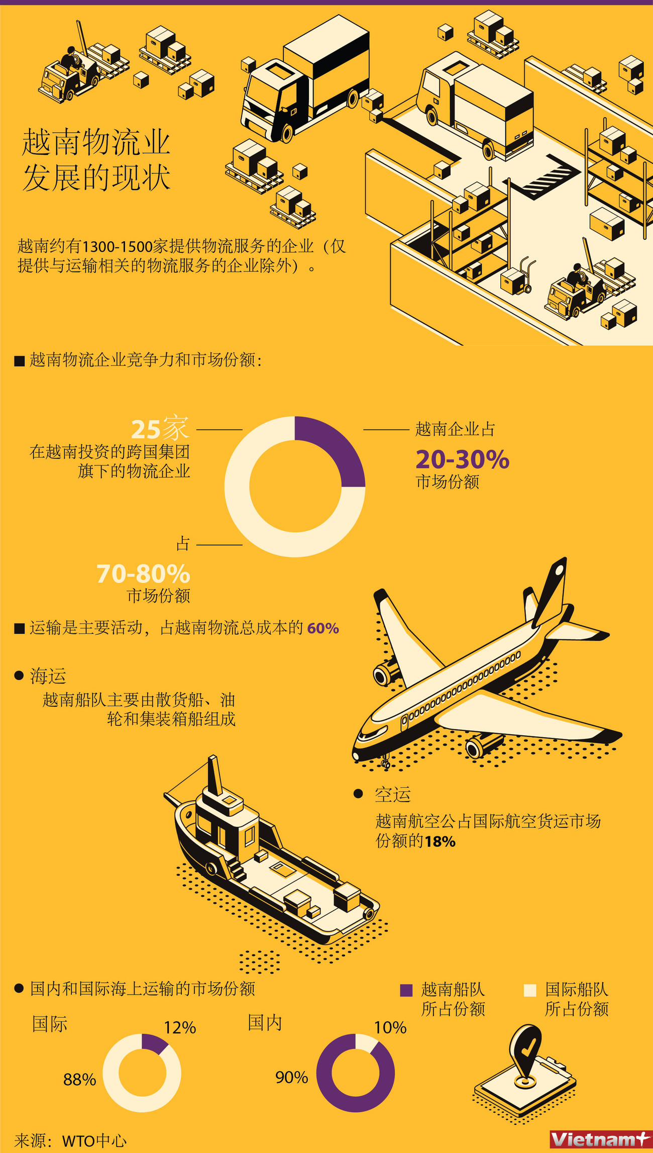 图表新闻：越南物流业发展的现状 ảnh 1