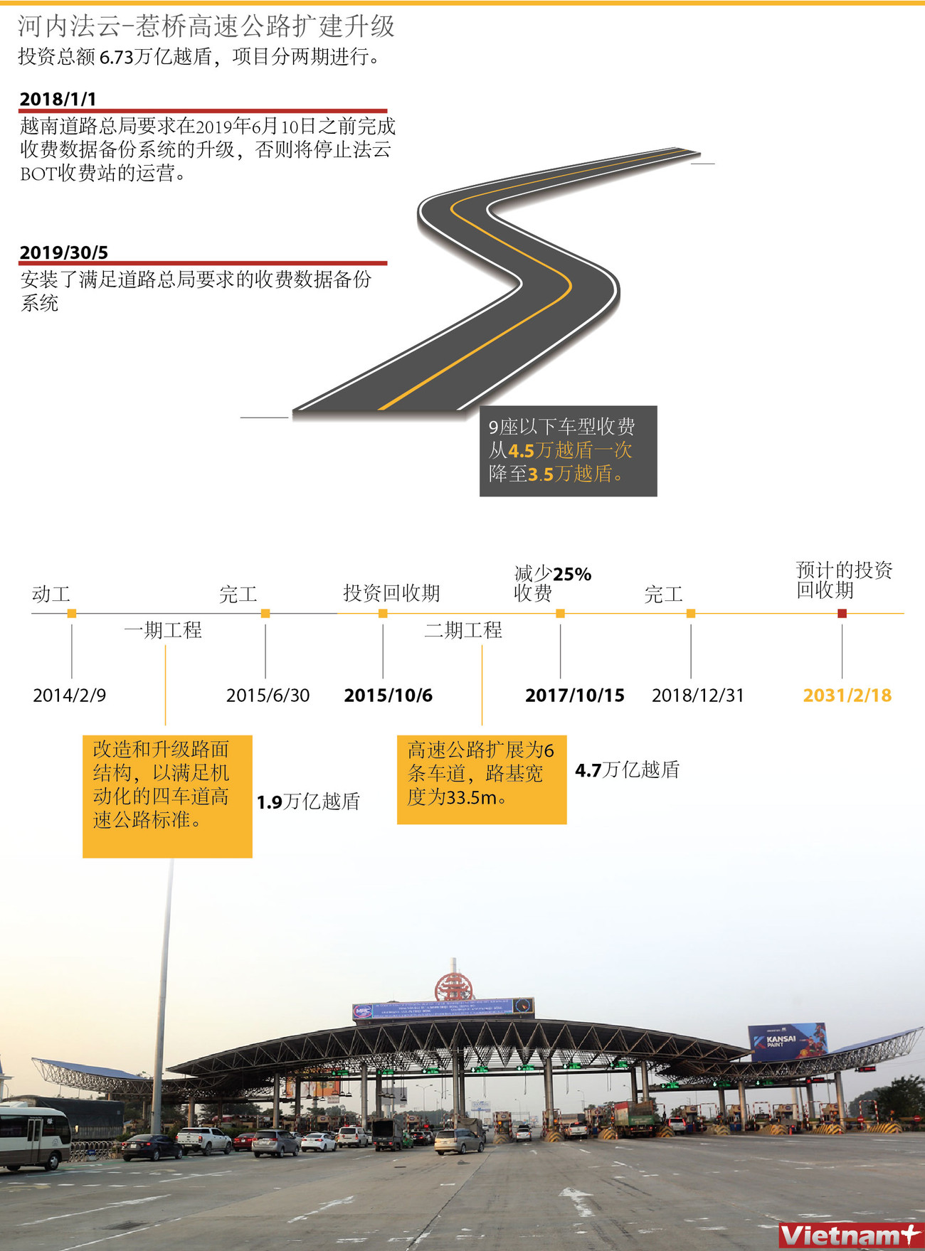 图表新闻：河内法云-惹桥高速公路扩建升级 ảnh 1