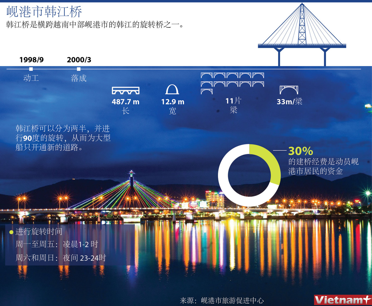 图表新闻：韩江桥——岘港市的亮点 ảnh 1