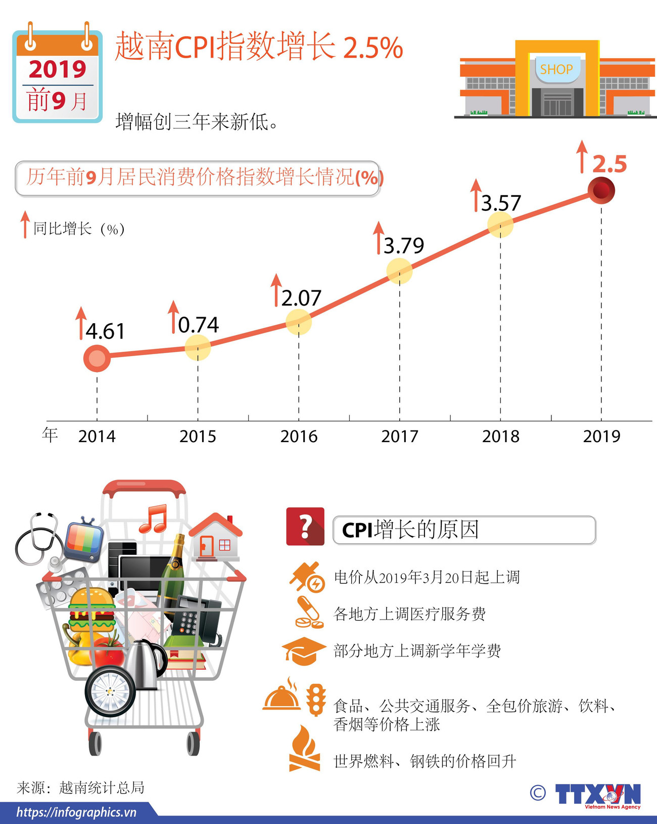 图表新闻：2019年前9月越南CPI指数增长 2.5% ảnh 1