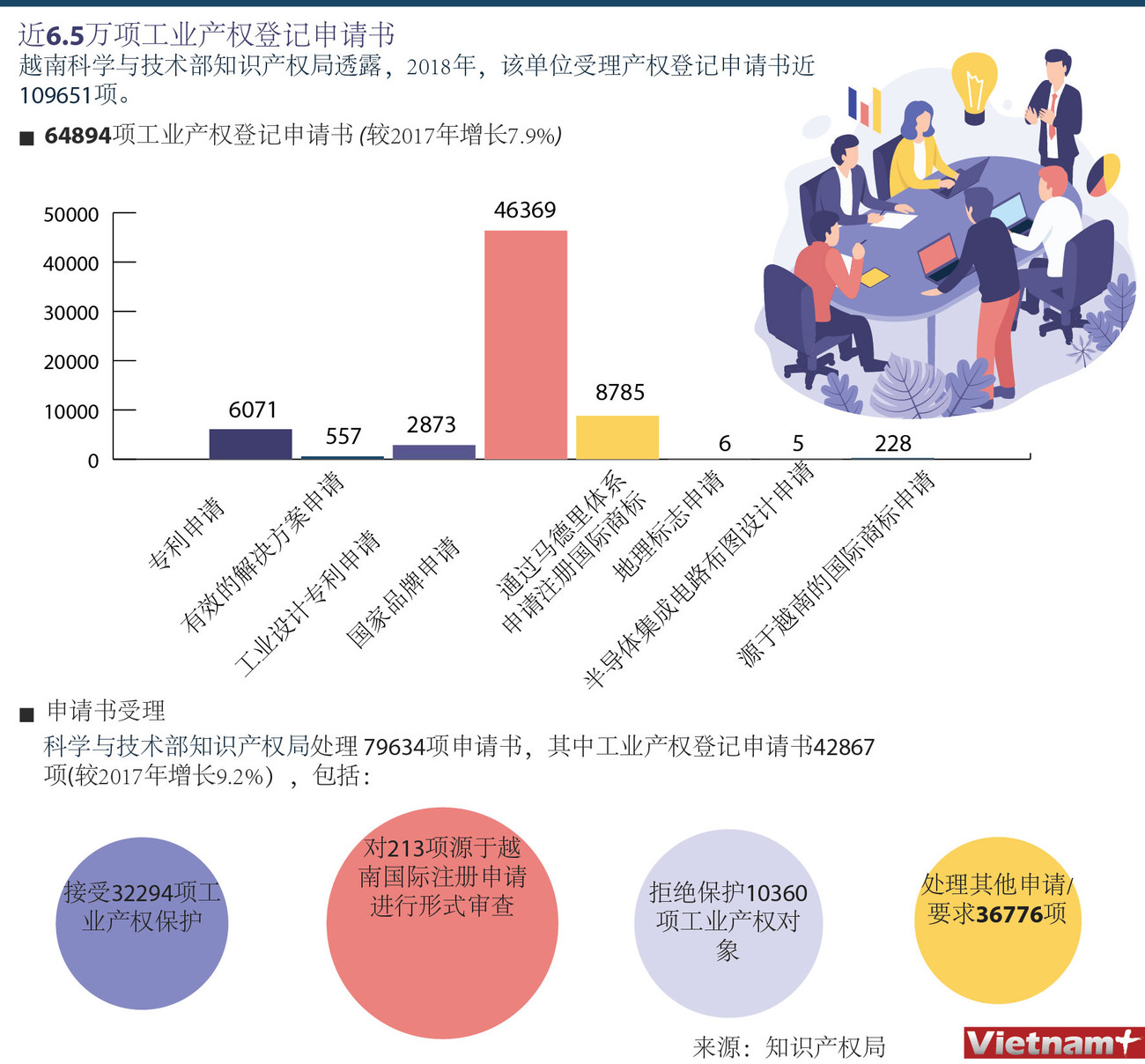 图表新闻：2018年受理近6.5万项工业产权登记申请书 ảnh 1