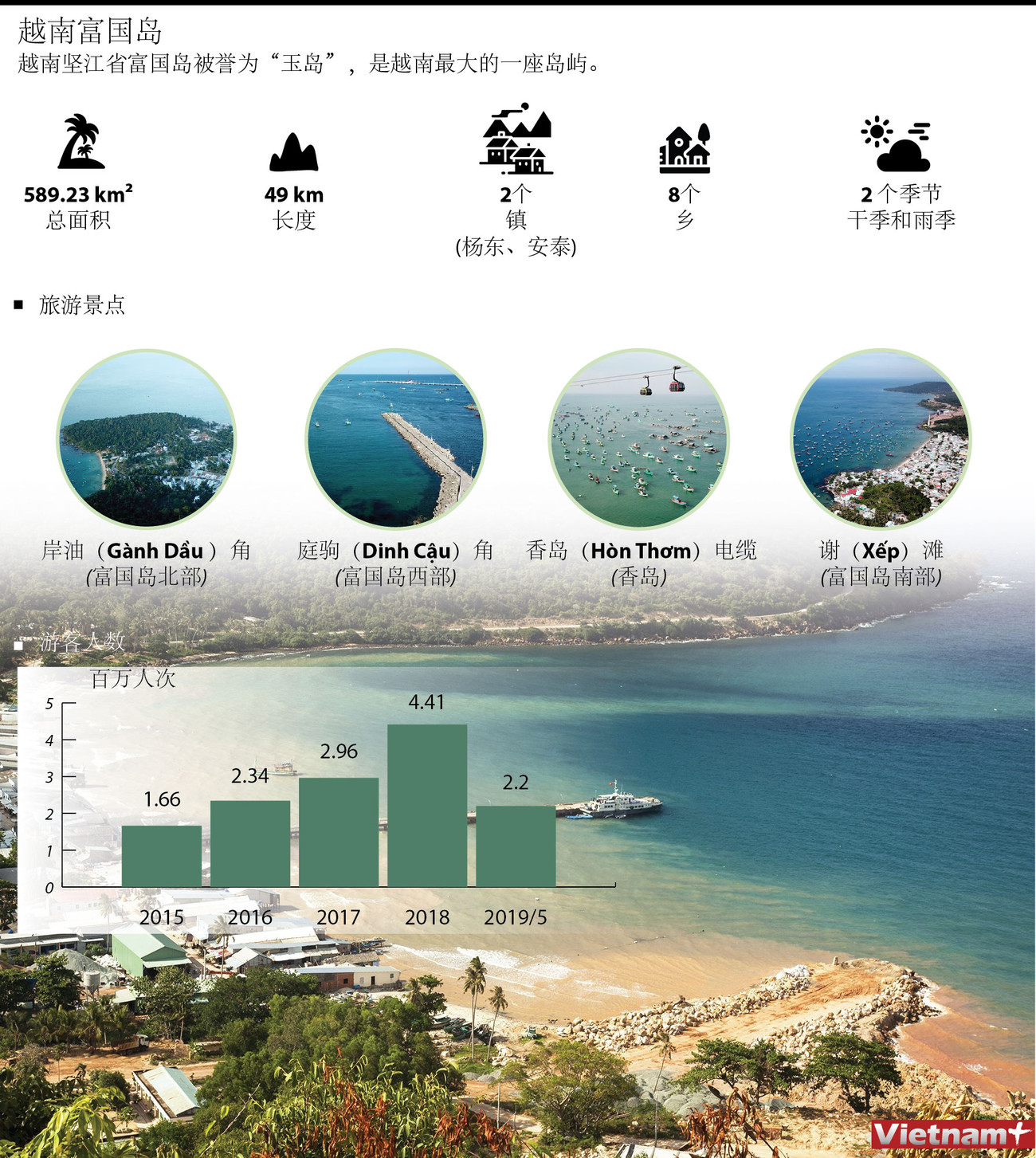 图表新闻：越南富国岛 ảnh 1