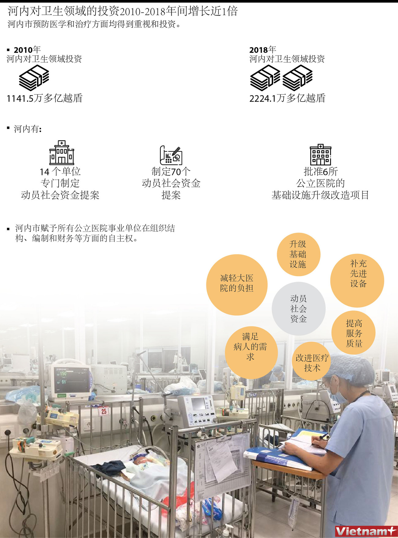 图表新闻：河内对卫生领域的投资2010-2018年间增长近1倍 ảnh 1