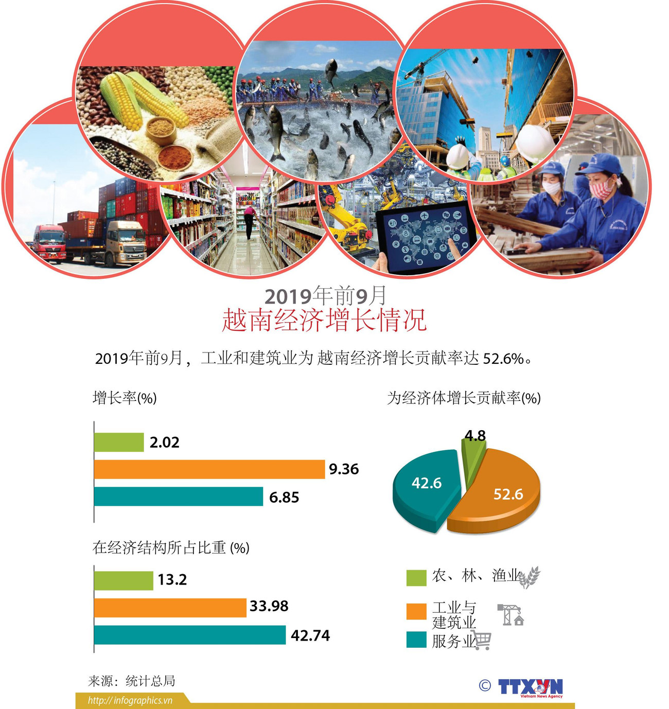 图表新闻： 2019年前9月 越南经济增长情况 ảnh 1