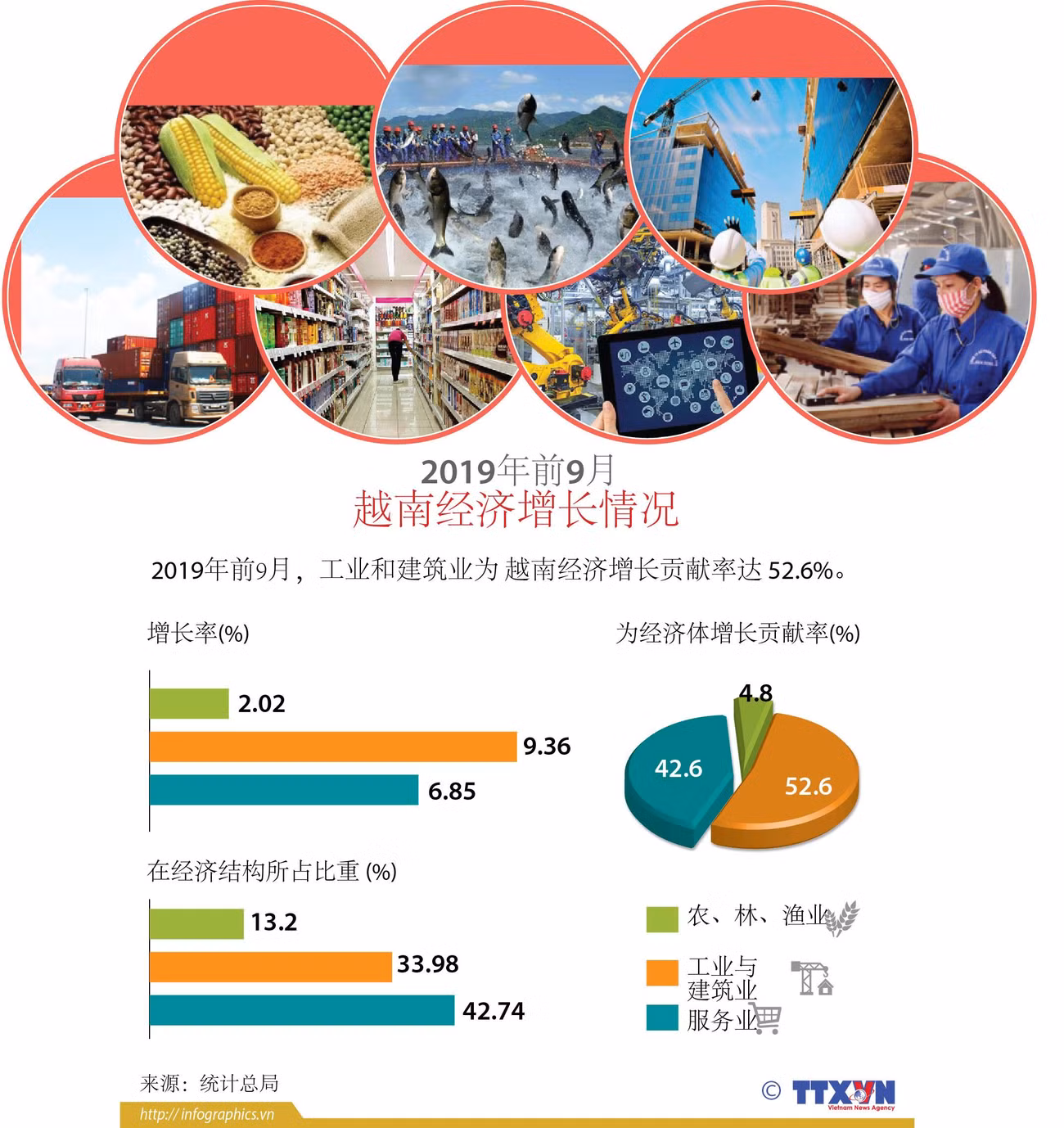 图表新闻： 2019年前9月 越南经济增长情况 ảnh 1