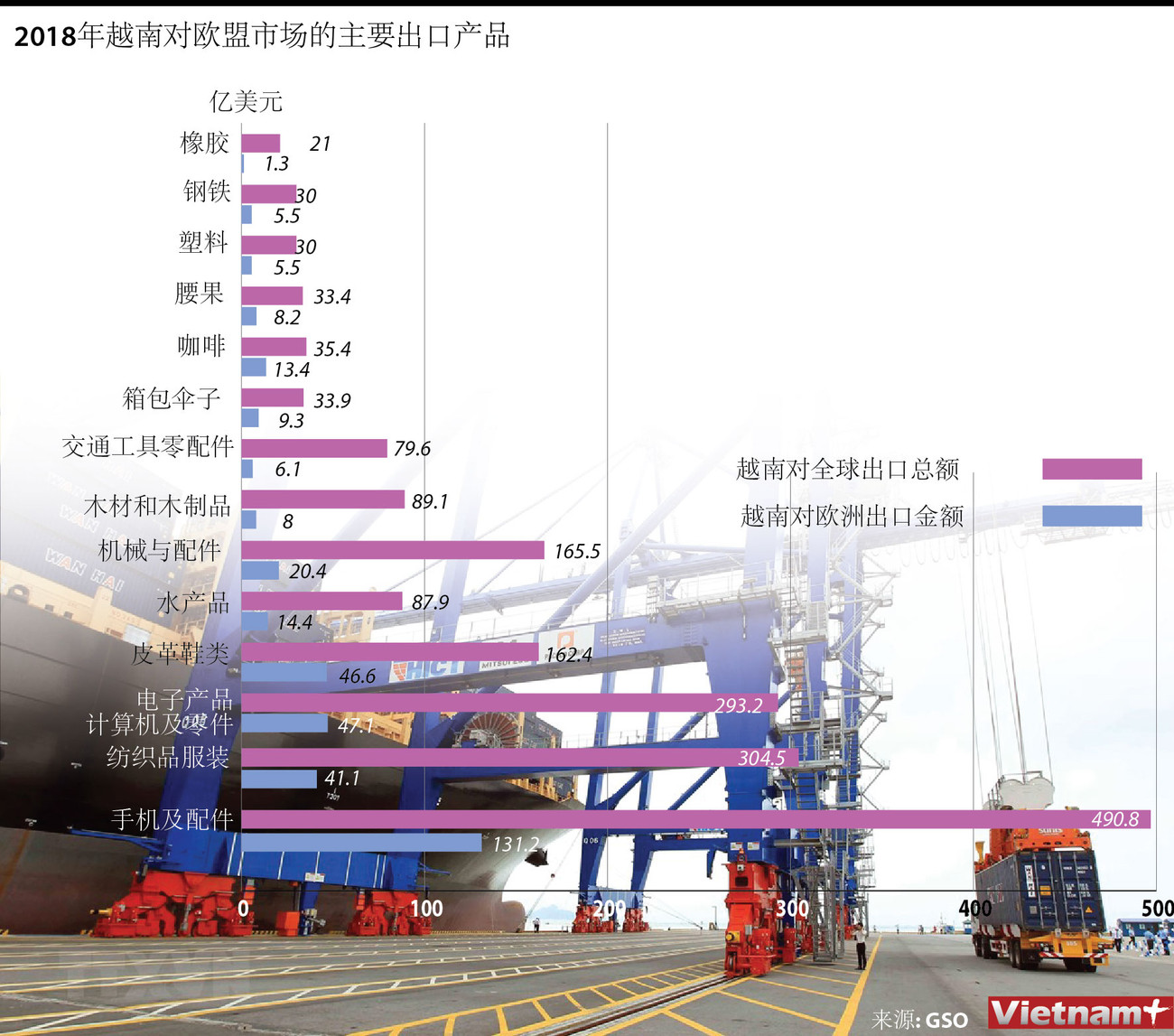 图表新闻：2018年越南对欧盟市场的主要出口产品 ảnh 1