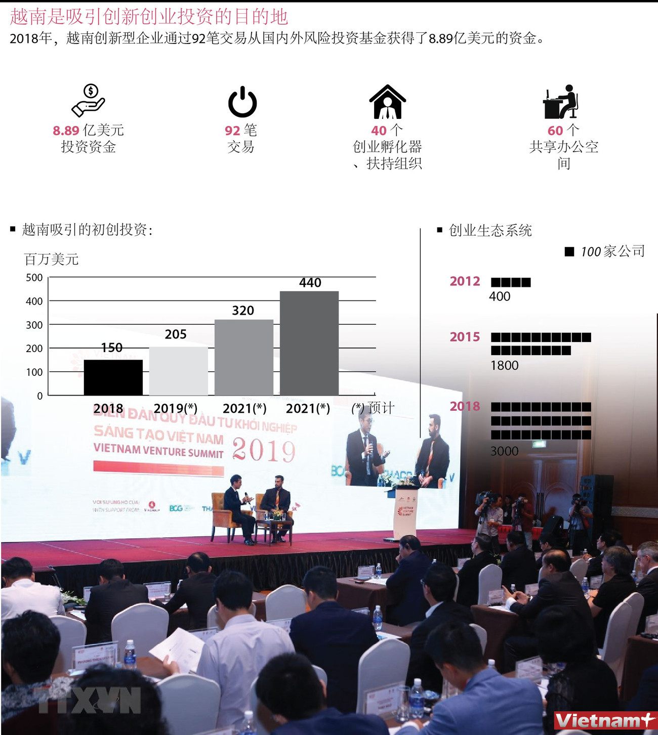 图表新闻：越南是吸引创新创业投资的目的地 ảnh 1