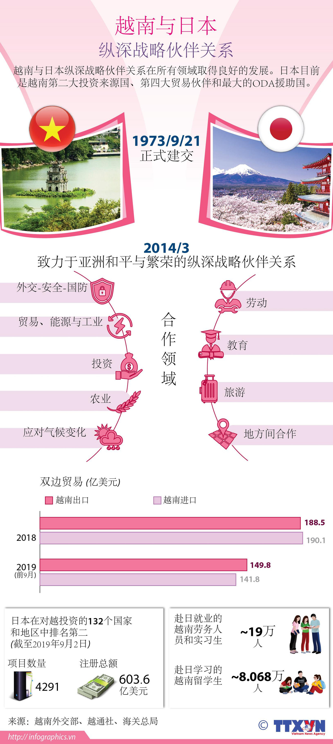 图表新闻：越南与日本纵深战略伙伴关系 ảnh 1