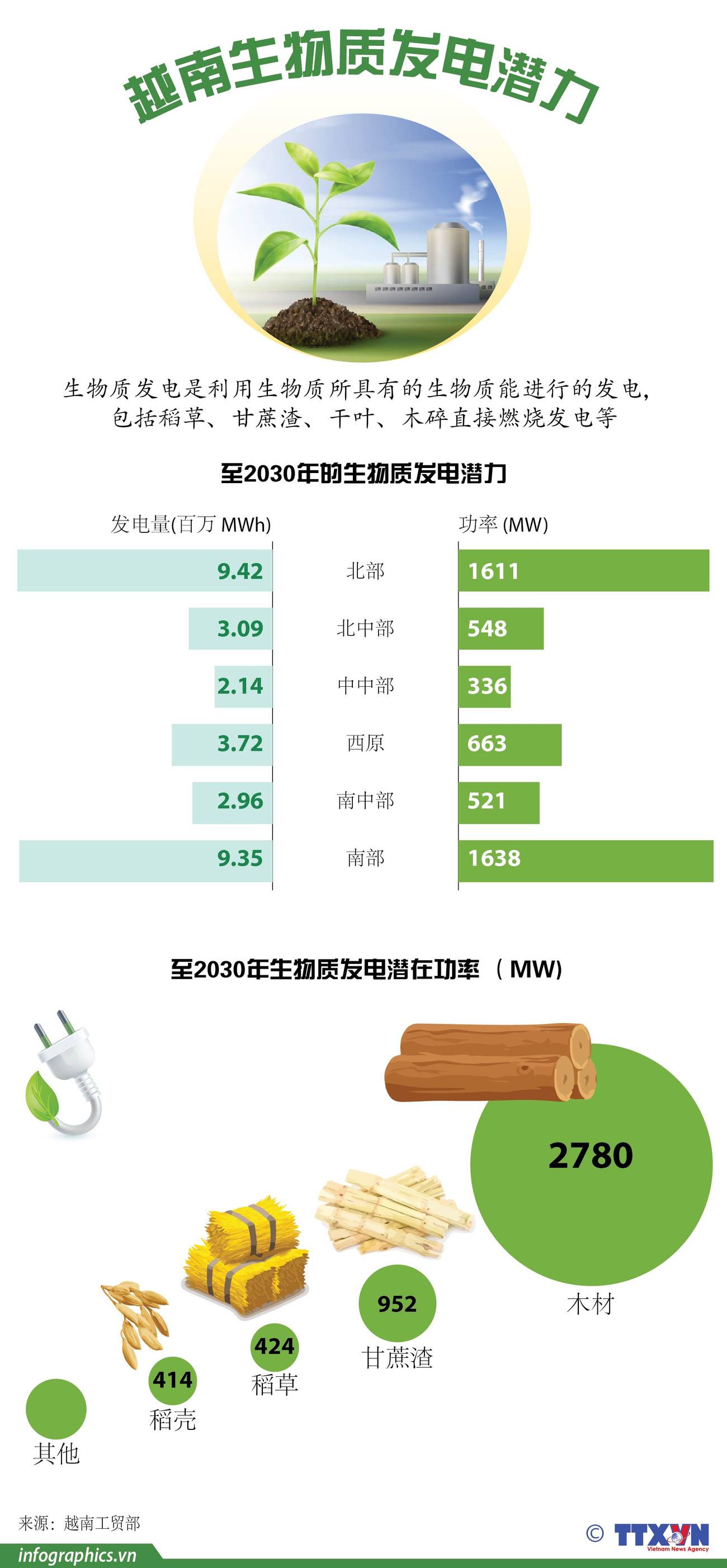 图表新闻：越南生物质发电潜力 ảnh 1