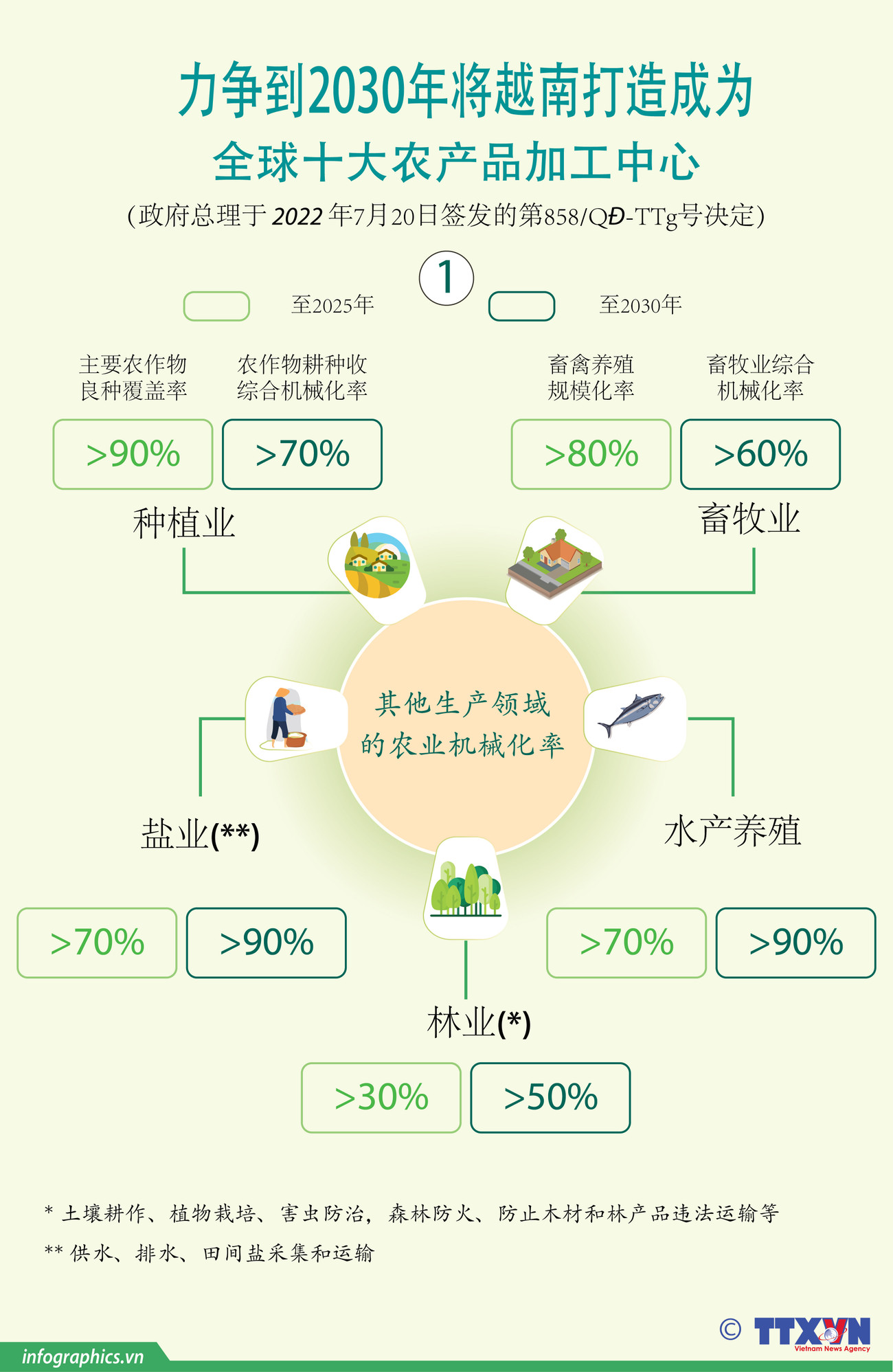 图表新闻：力争到2030年将越南打造成为全球十大农产品加工中心 ảnh 1